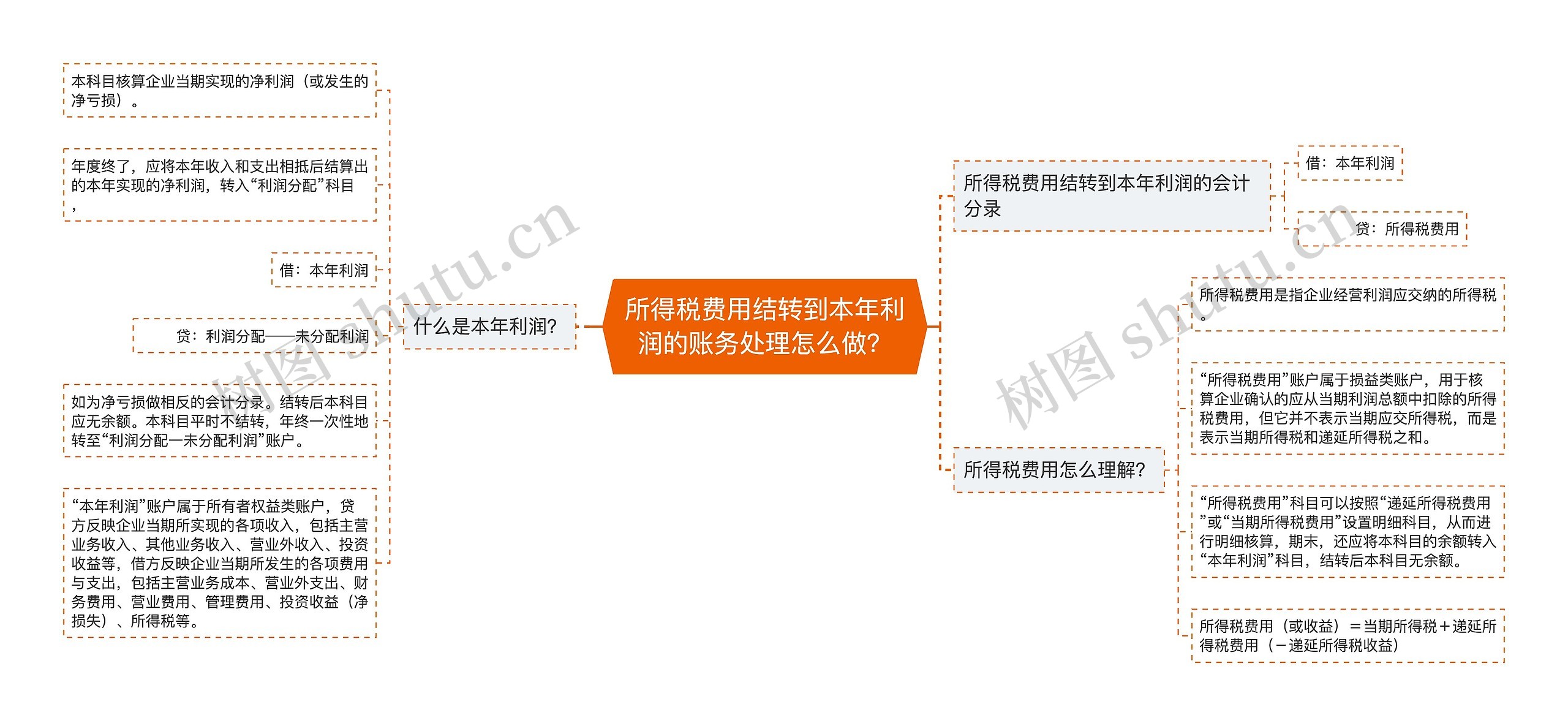 所得税费用结转到本年利润的账务处理怎么做？思维导图