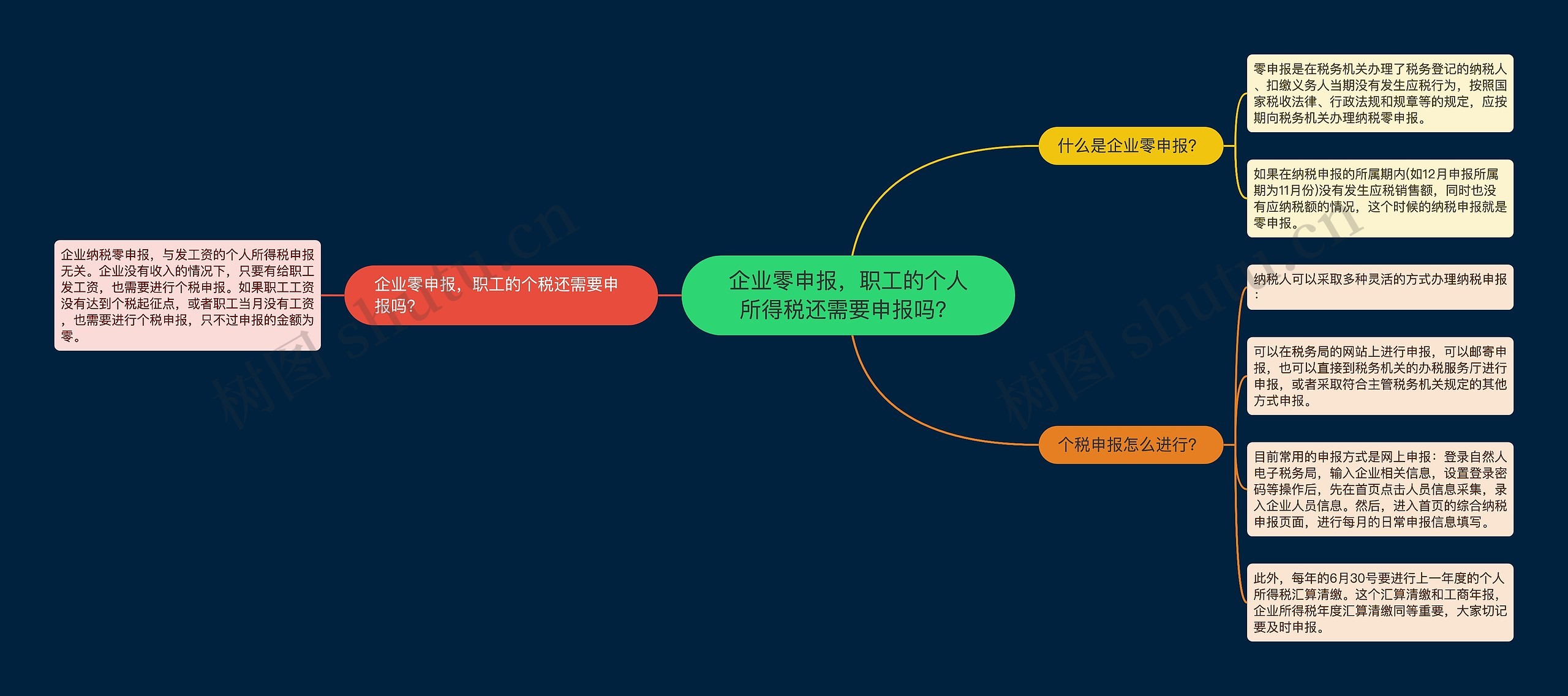 企业零申报，职工的个人所得税还需要申报吗？思维导图