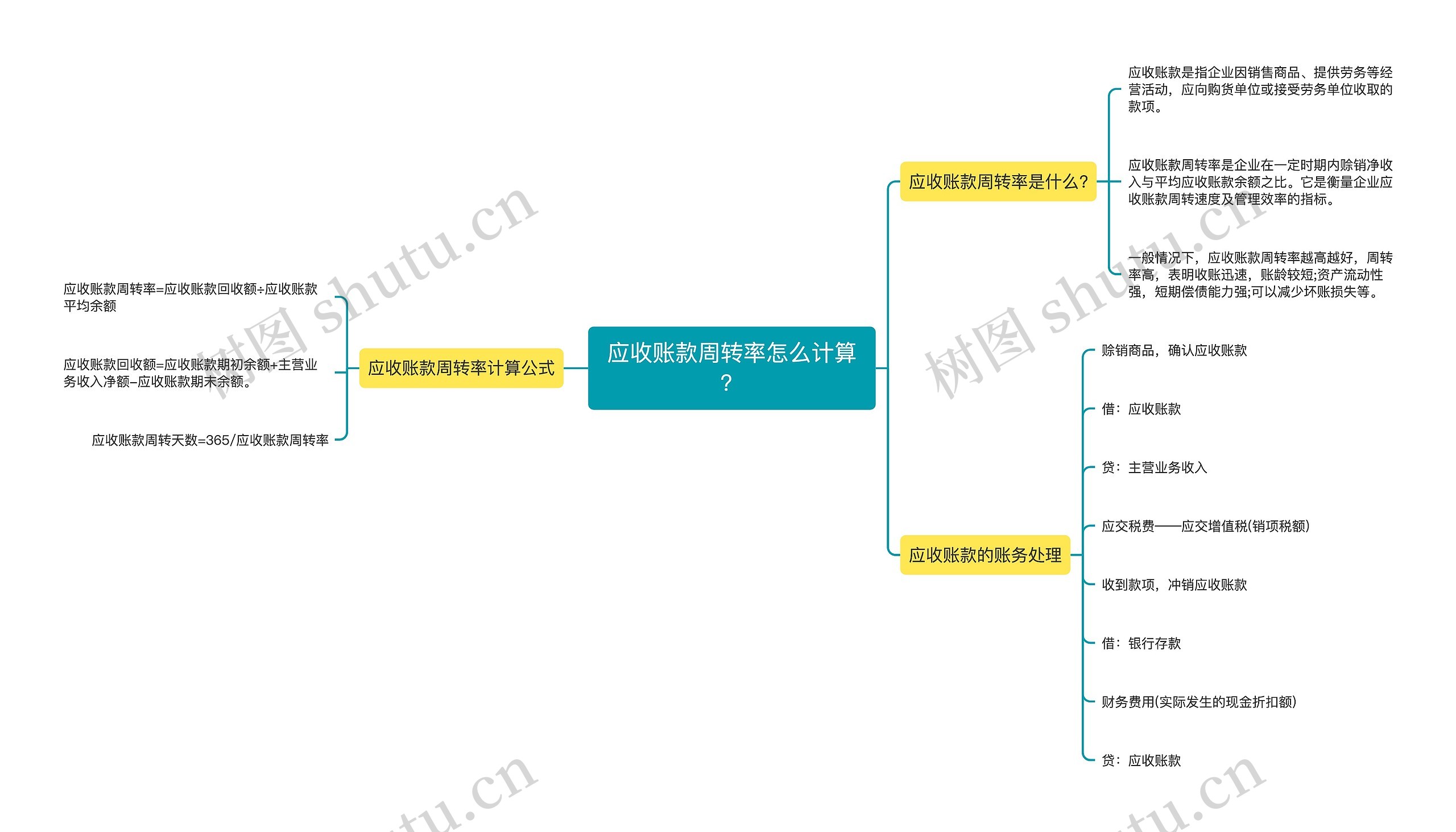 应收账款周转率怎么计算？