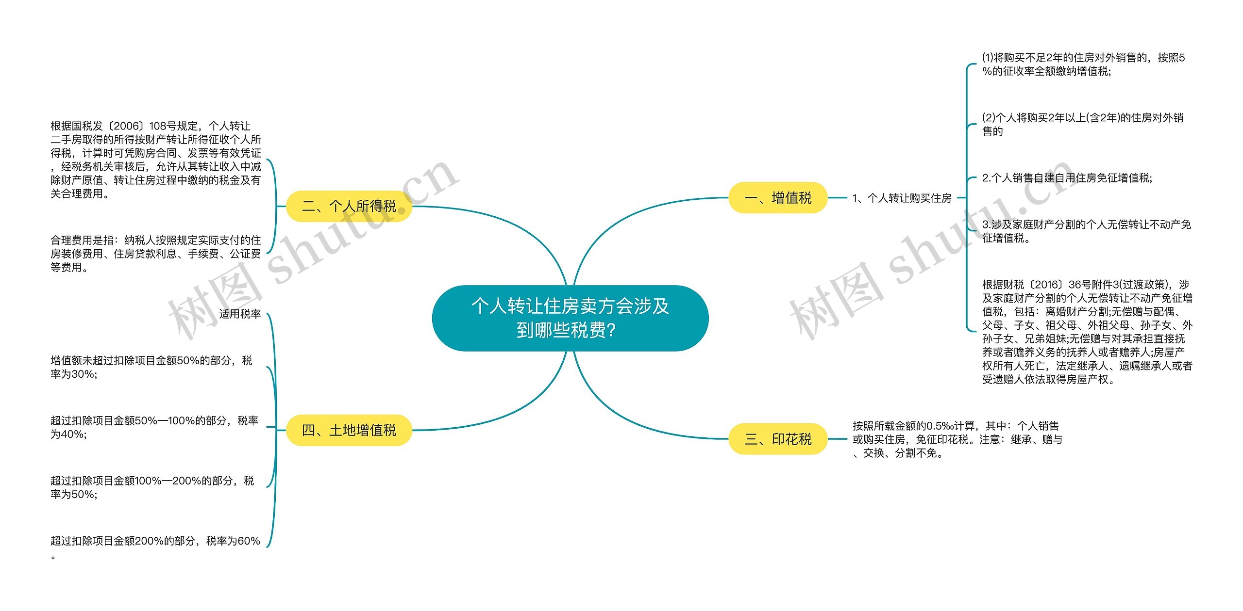 个人转让住房卖方会涉及到哪些税费？