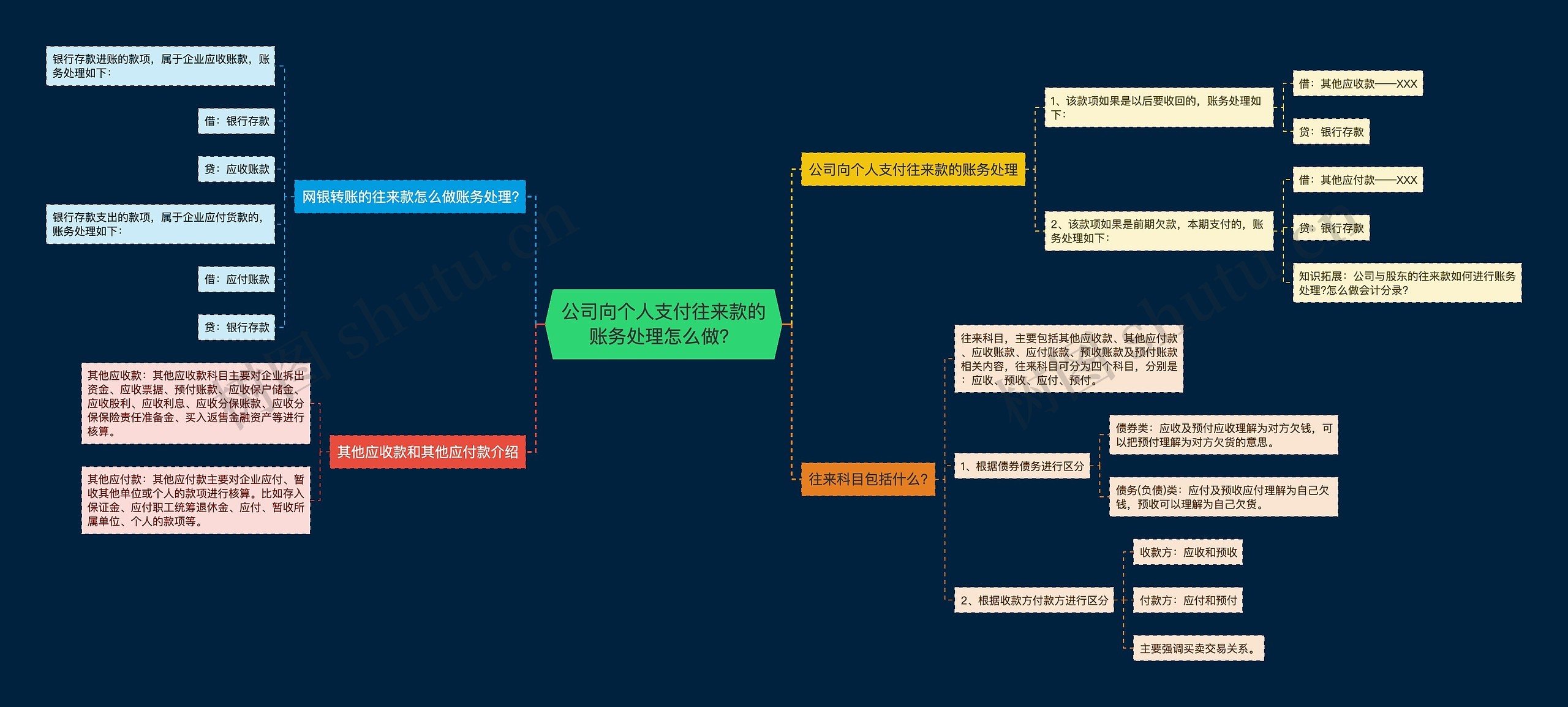 公司向个人支付往来款的账务处理怎么做？