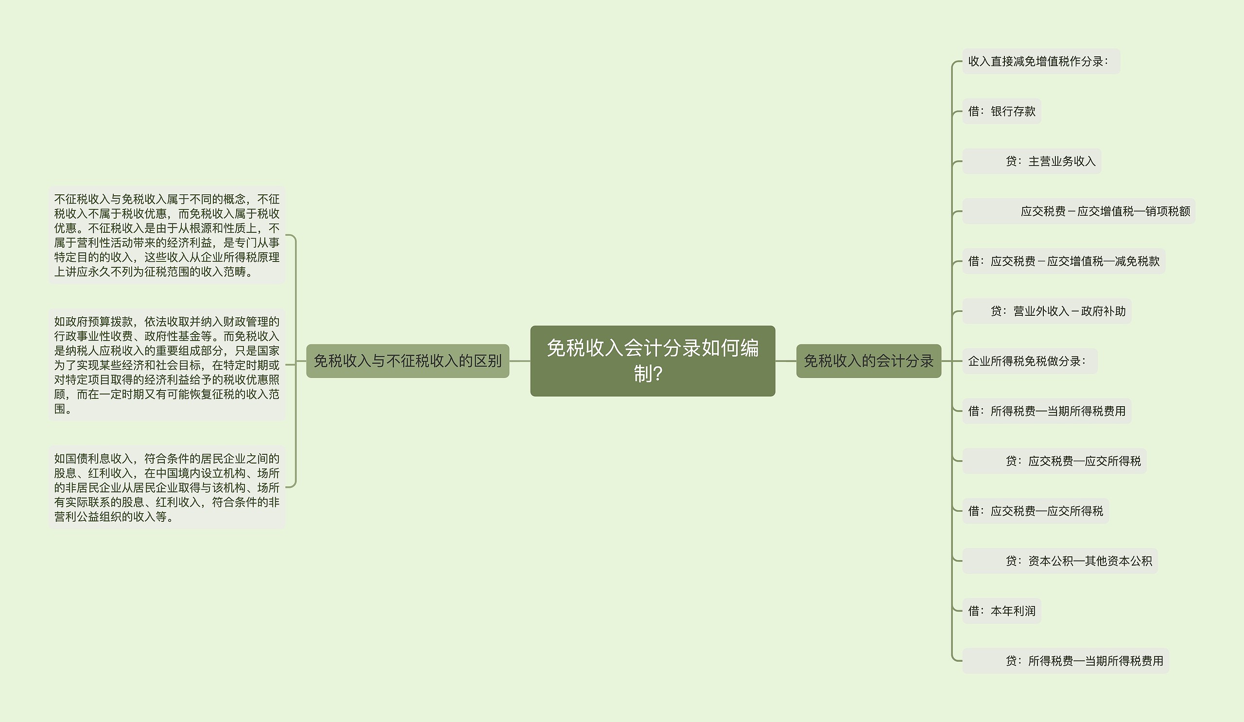 免税收入会计分录如何编制？