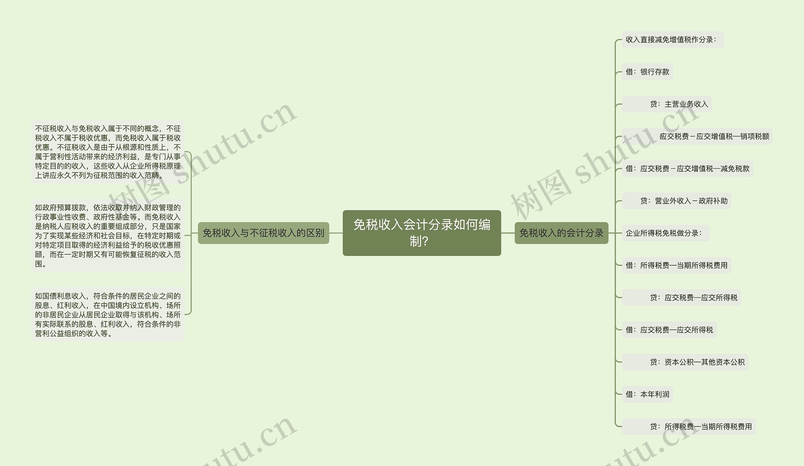 免税收入会计分录如何编制？