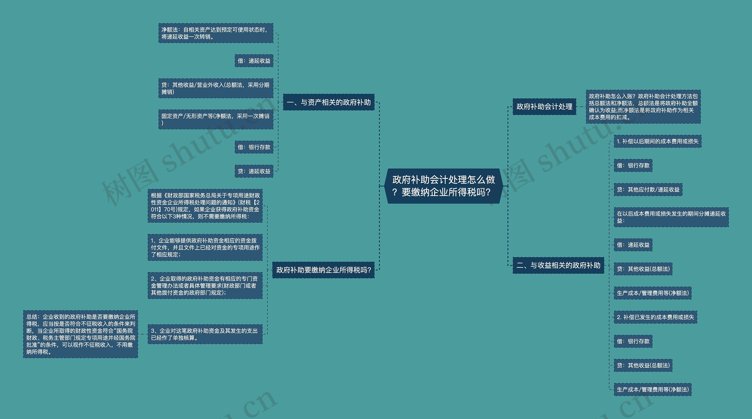 政府补助会计处理怎么做？要缴纳企业所得税吗？