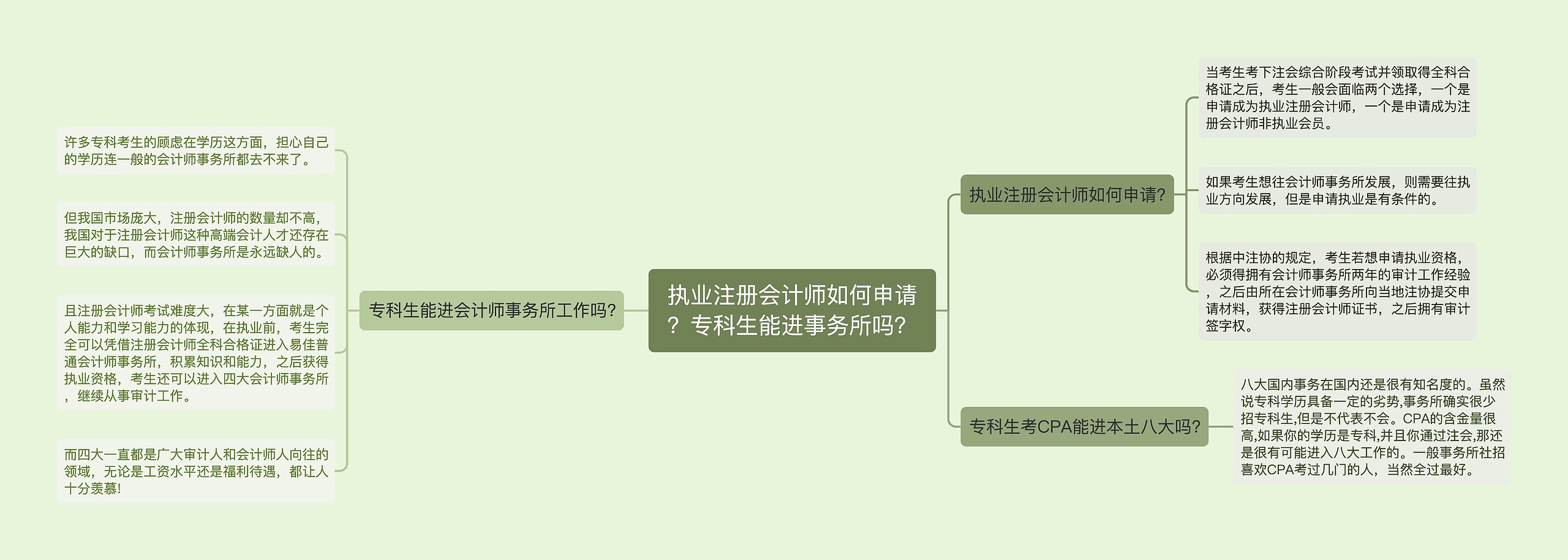 执业注册会计师如何申请？专科生能进事务所吗？