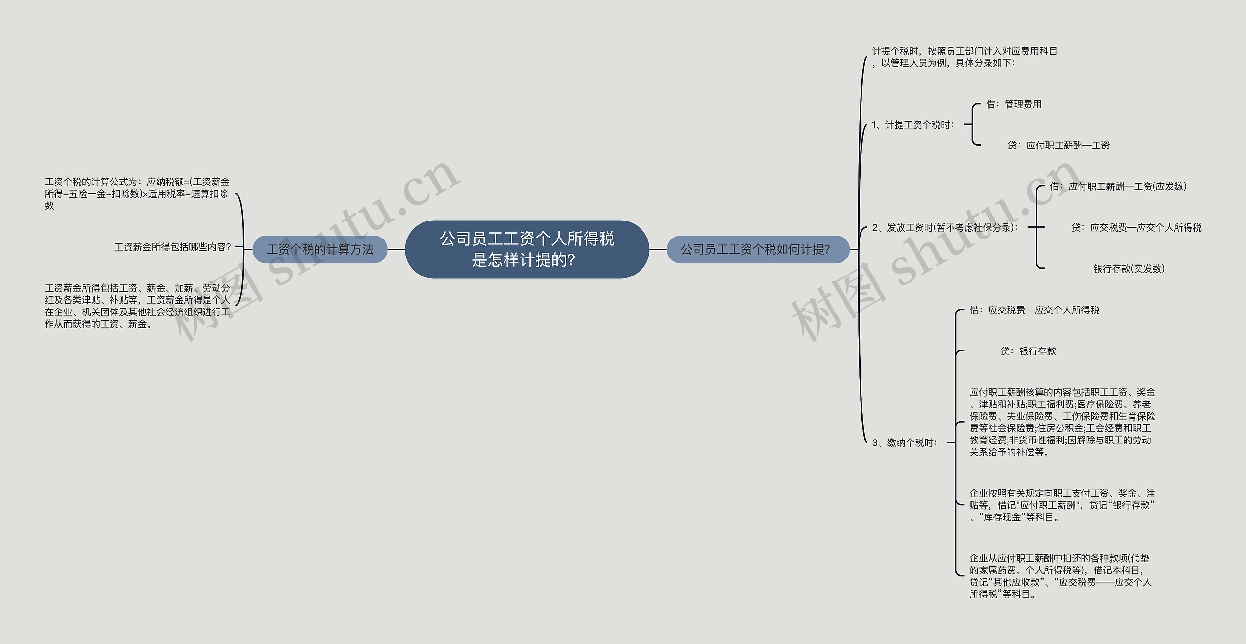 公司员工工资个人所得税是怎样计提的？思维导图