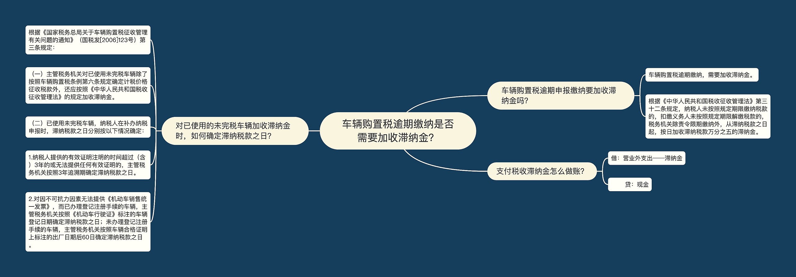 车辆购置税逾期缴纳是否需要加收滞纳金？思维导图