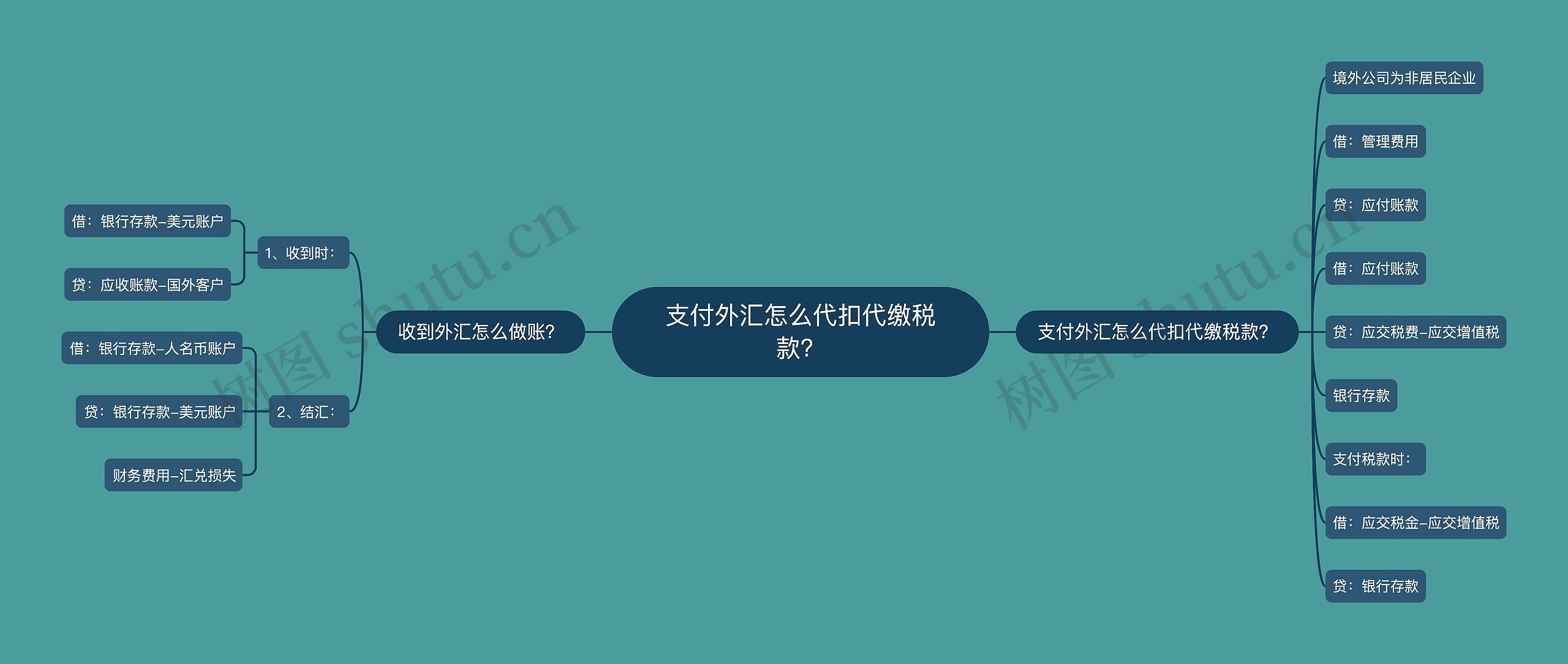 支付外汇怎么代扣代缴税款？思维导图