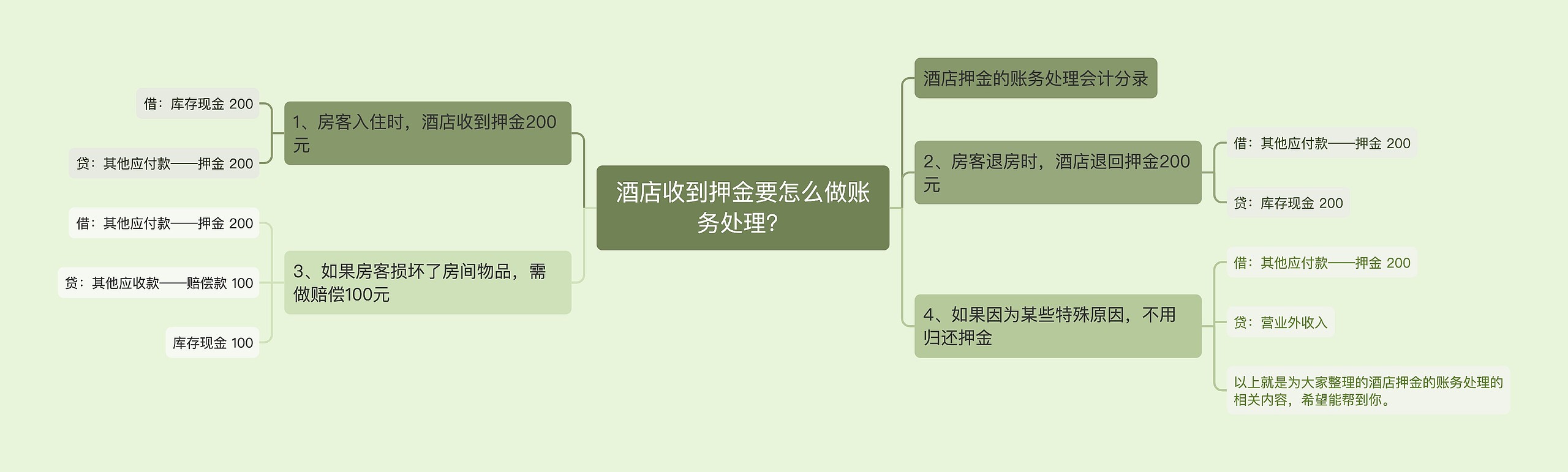 酒店收到押金要怎么做账务处理？思维导图