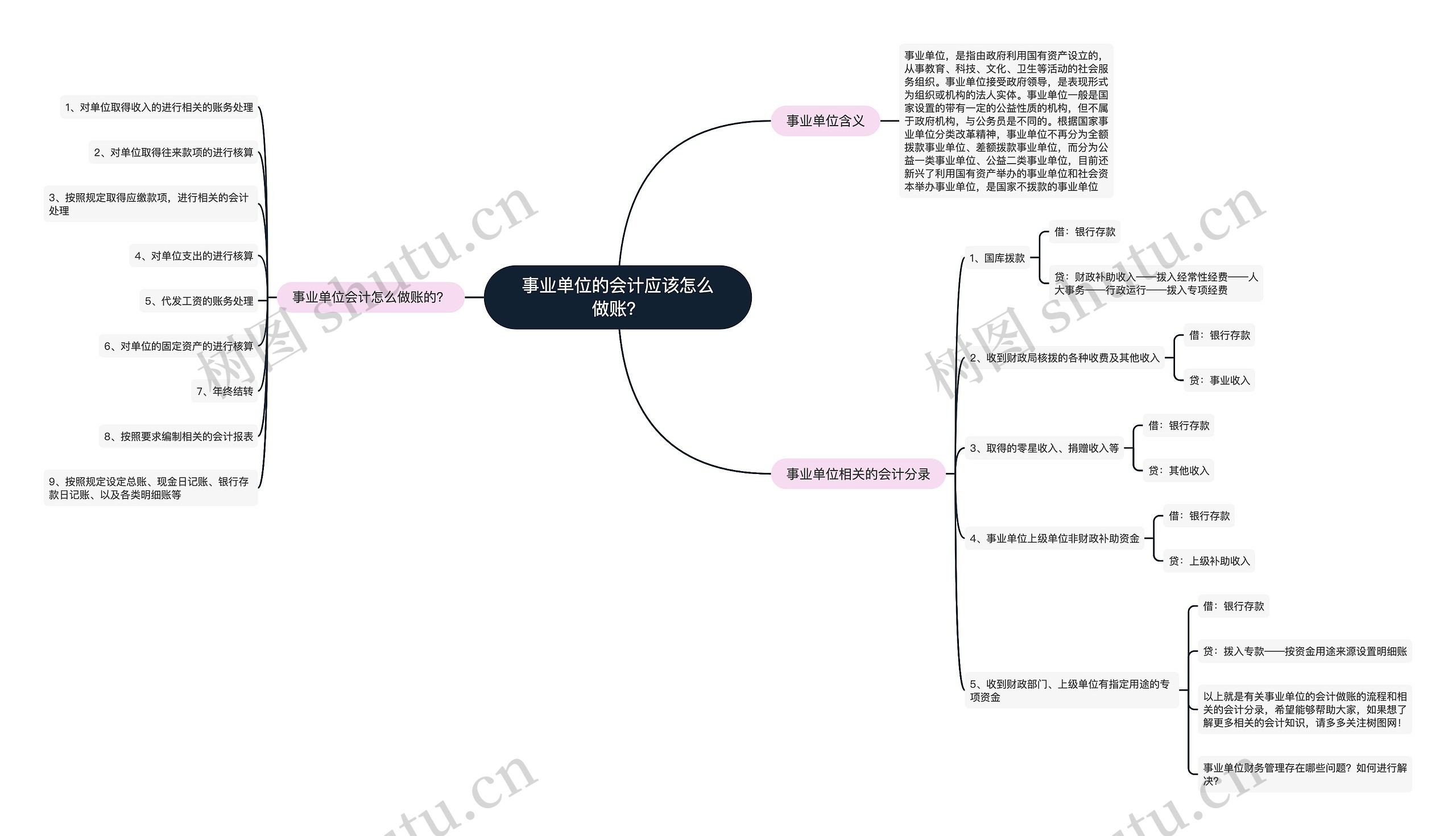 事业单位的会计应该怎么做账？思维导图