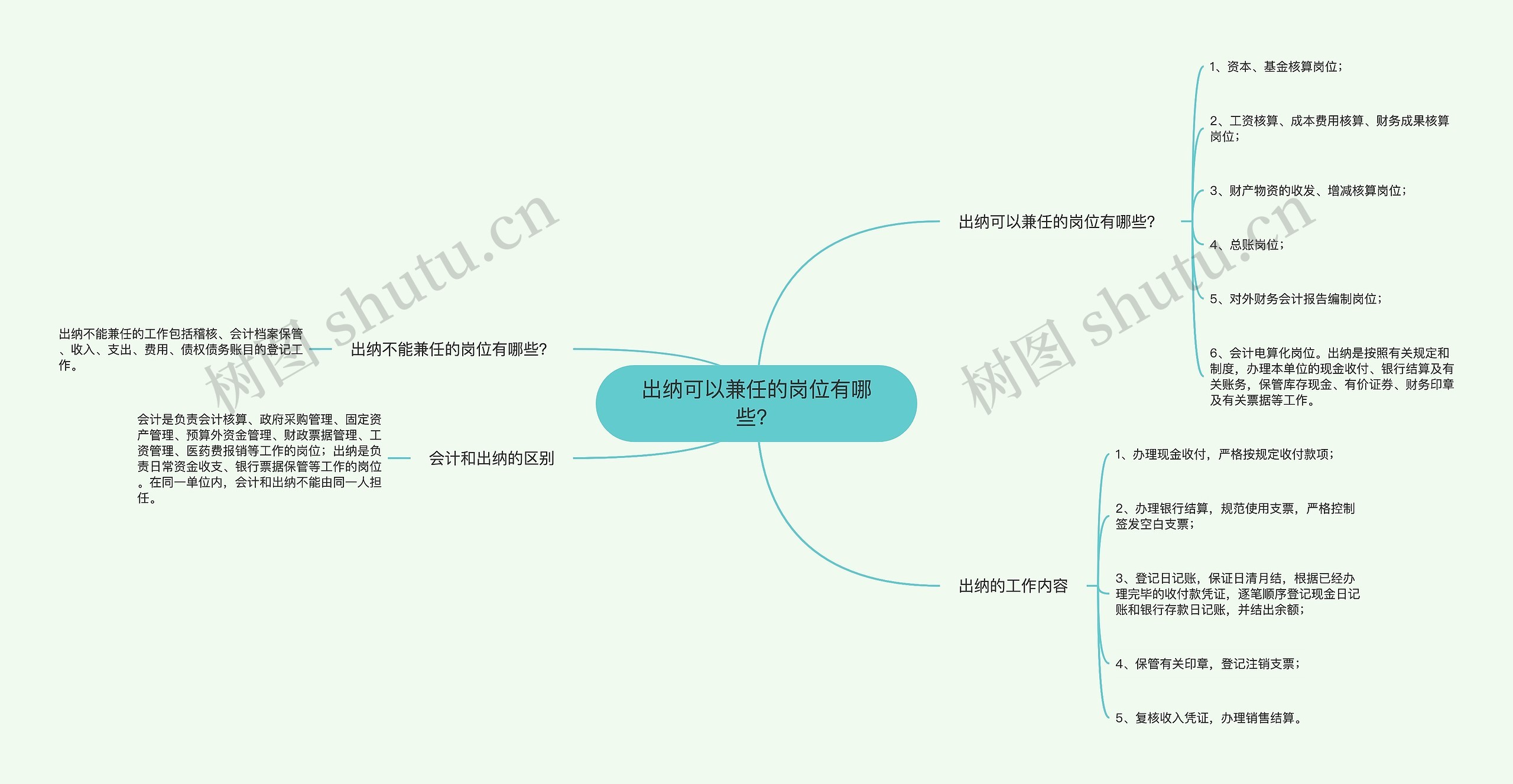 出纳可以兼任的岗位有哪些？思维导图