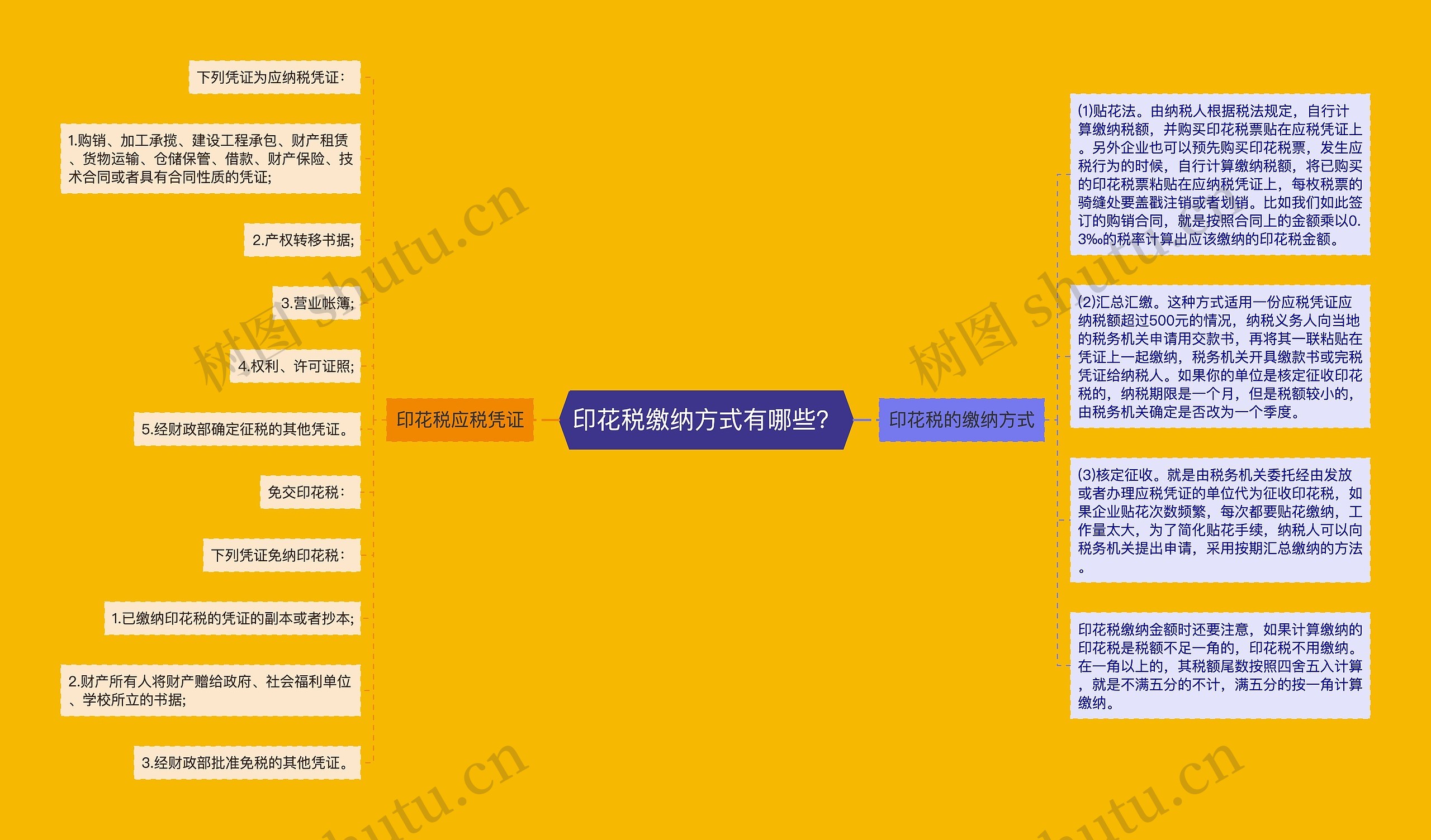 印花税缴纳方式有哪些？思维导图