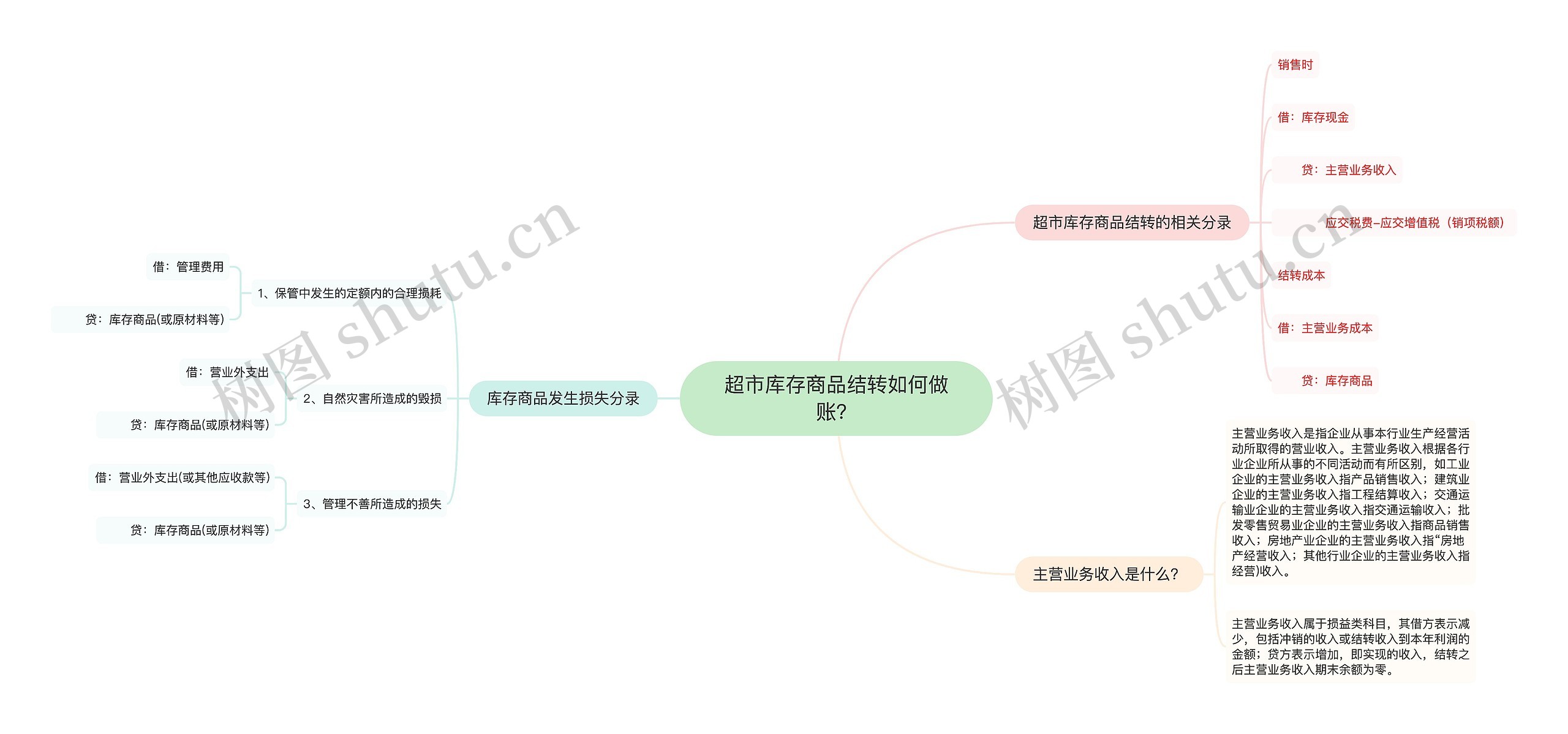 超市库存商品结转如何做账？