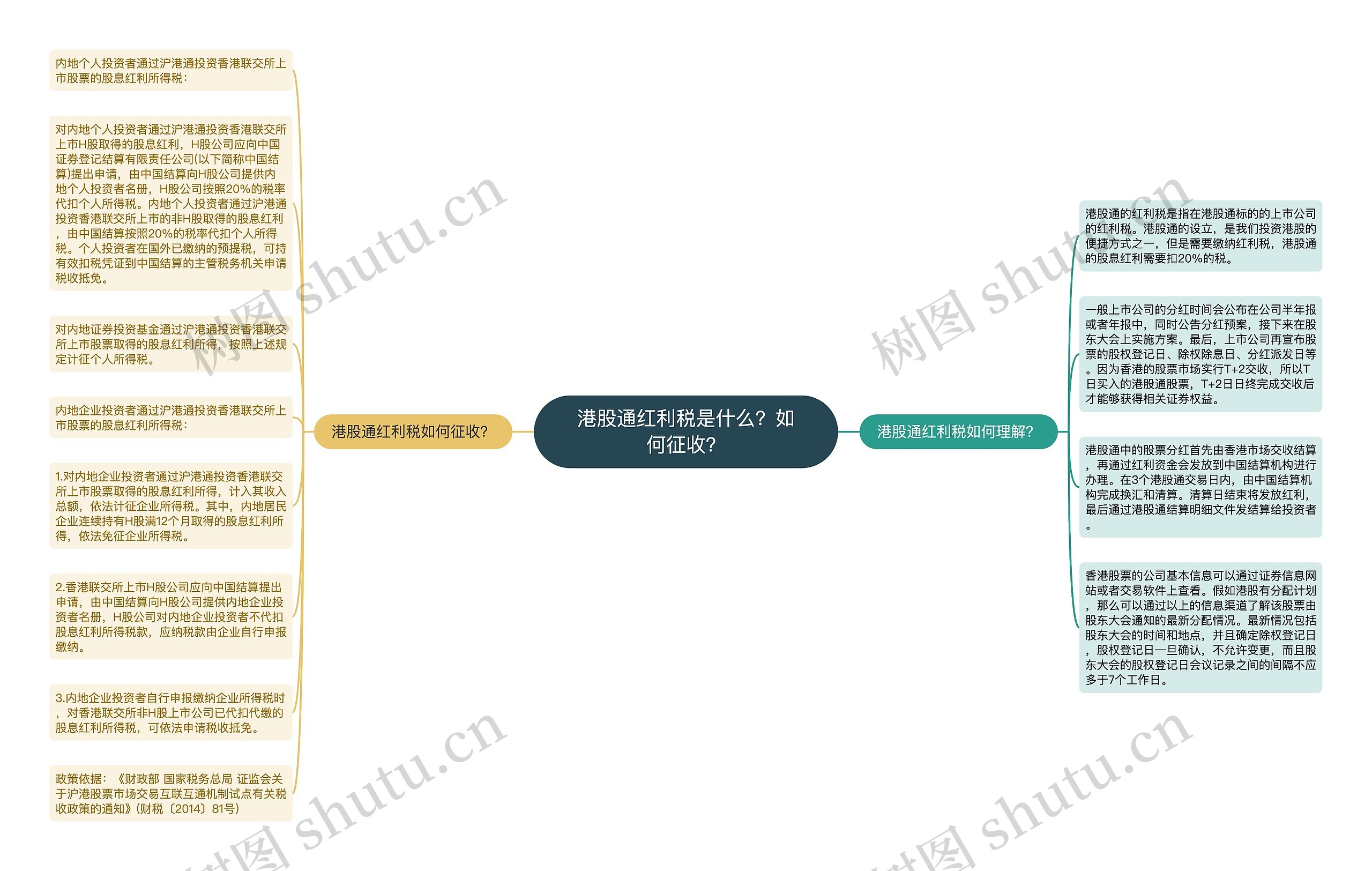 港股通红利税是什么？如何征收？思维导图