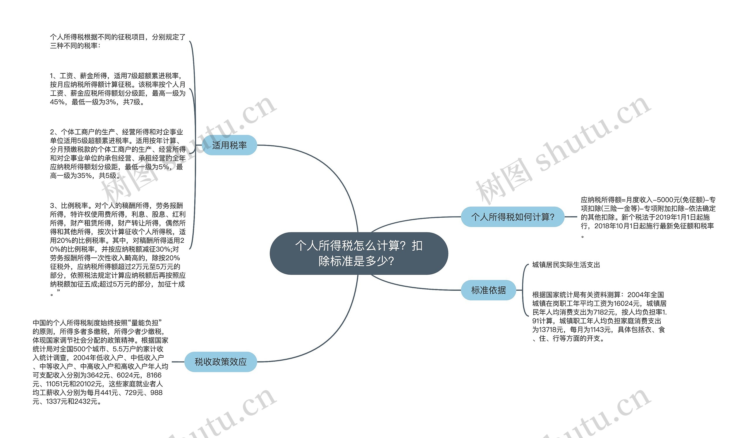 个人所得税怎么计算？扣除标准是多少？思维导图