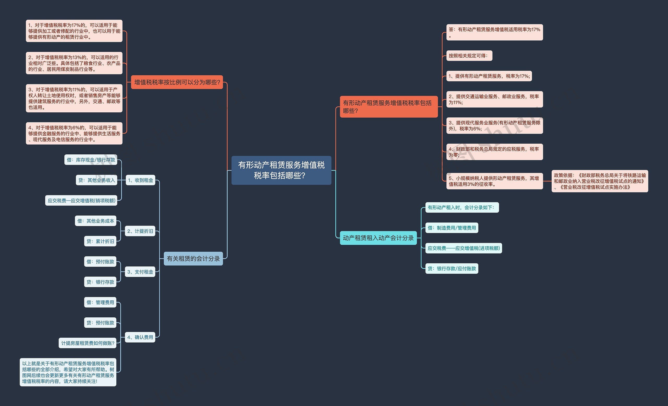 有形动产租赁服务增值税税率包括哪些？思维导图