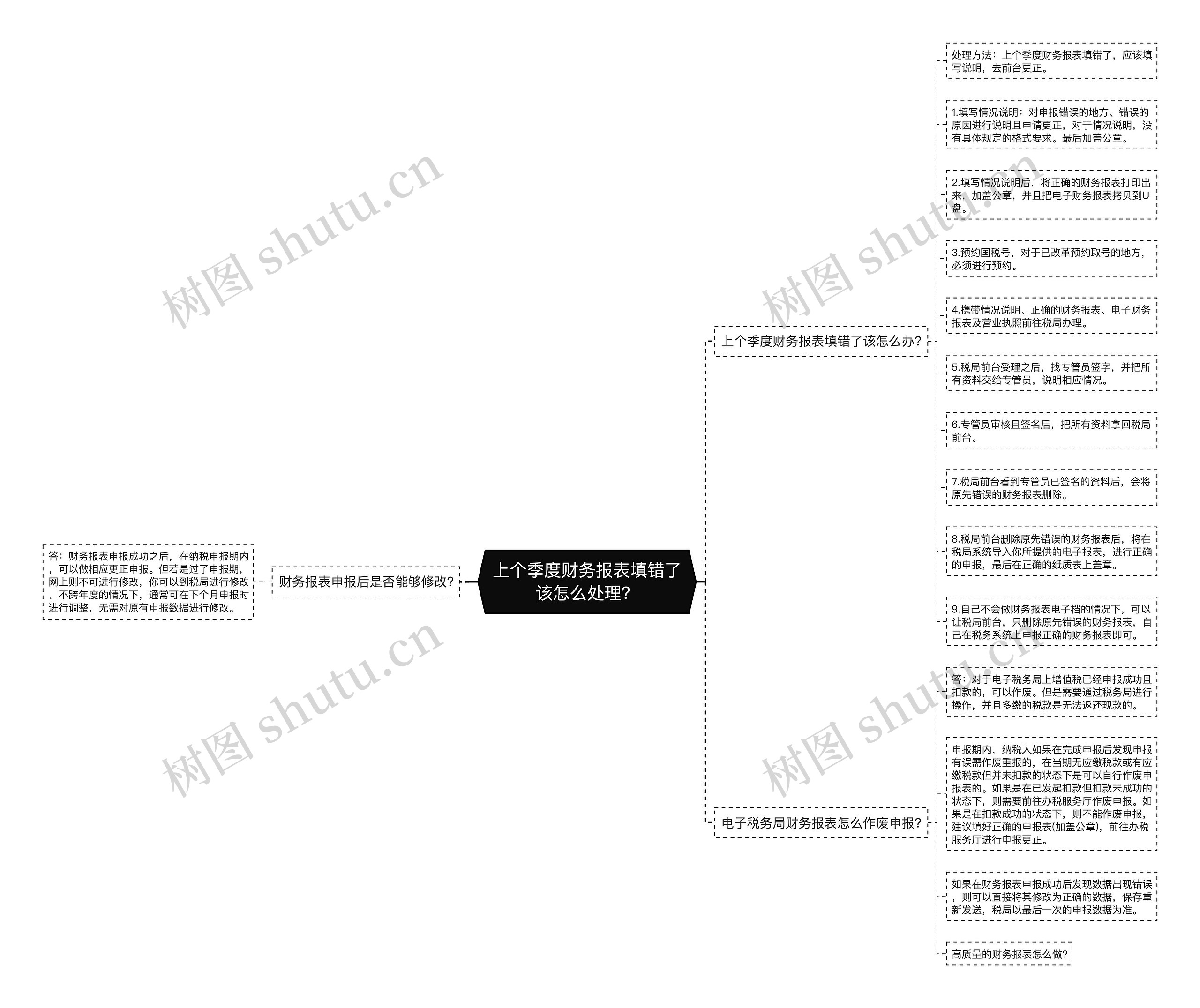 上个季度财务报表填错了该怎么处理？思维导图
