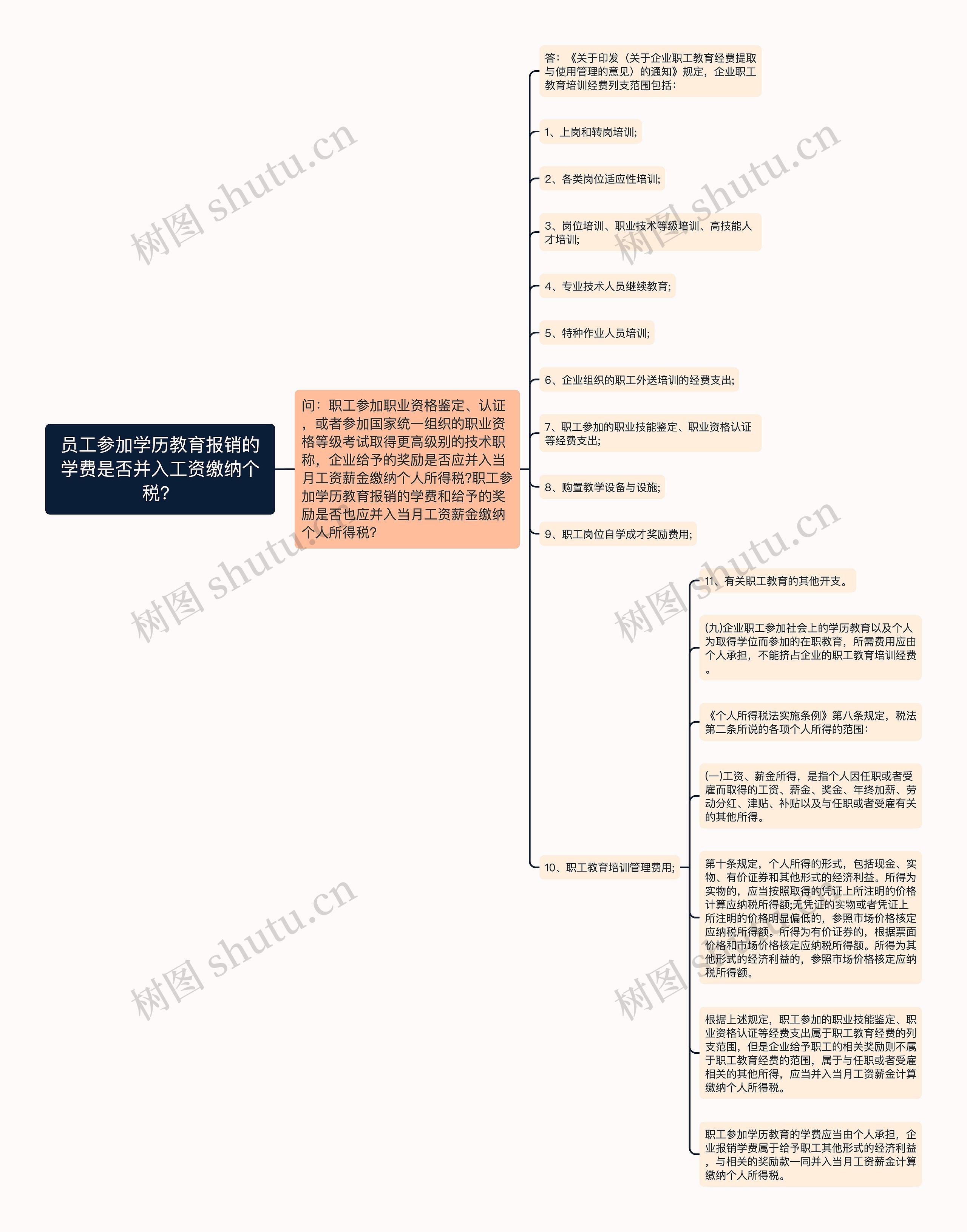 员工参加学历教育报销的学费是否并入工资缴纳个税？思维导图