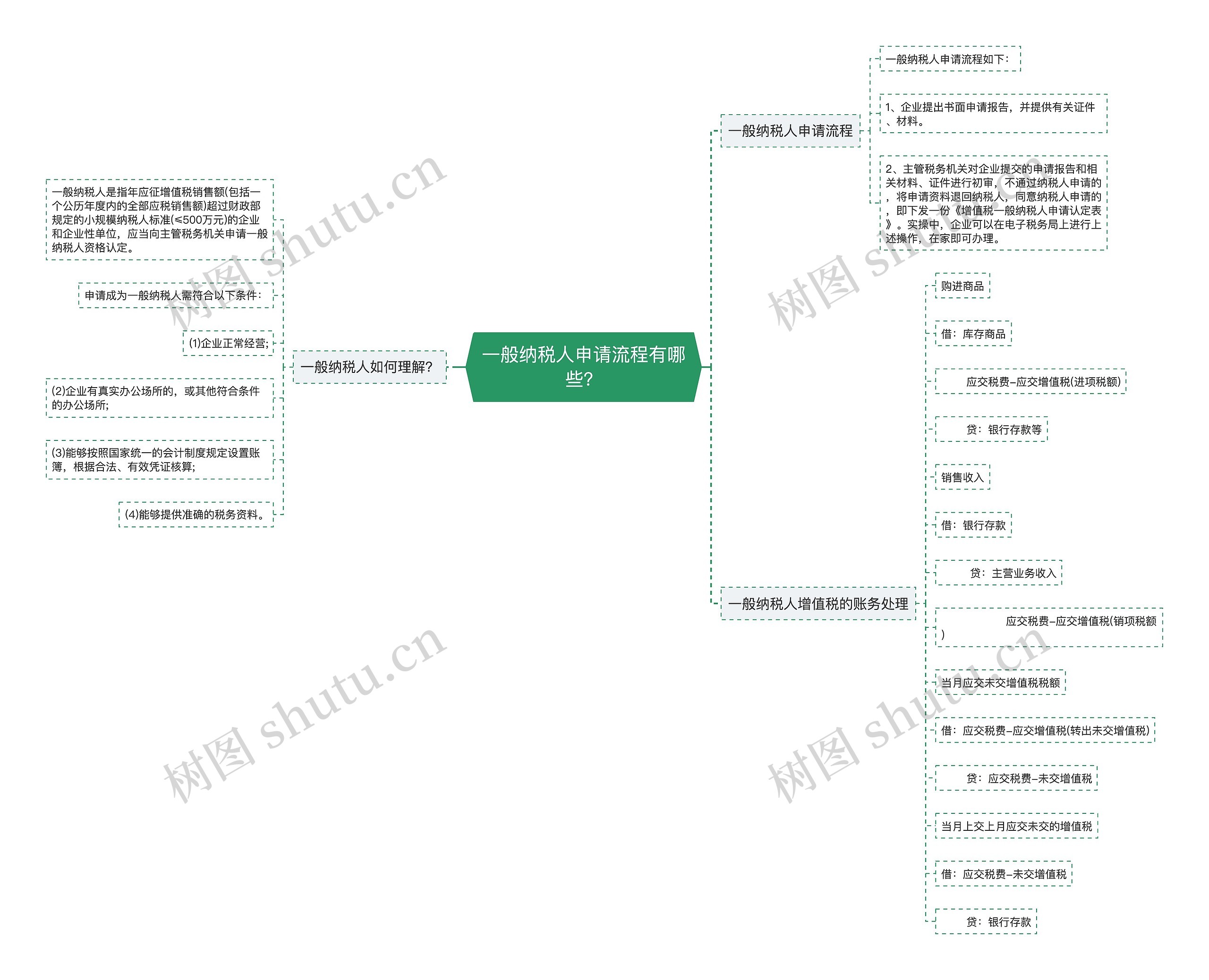 一般纳税人申请流程有哪些？思维导图