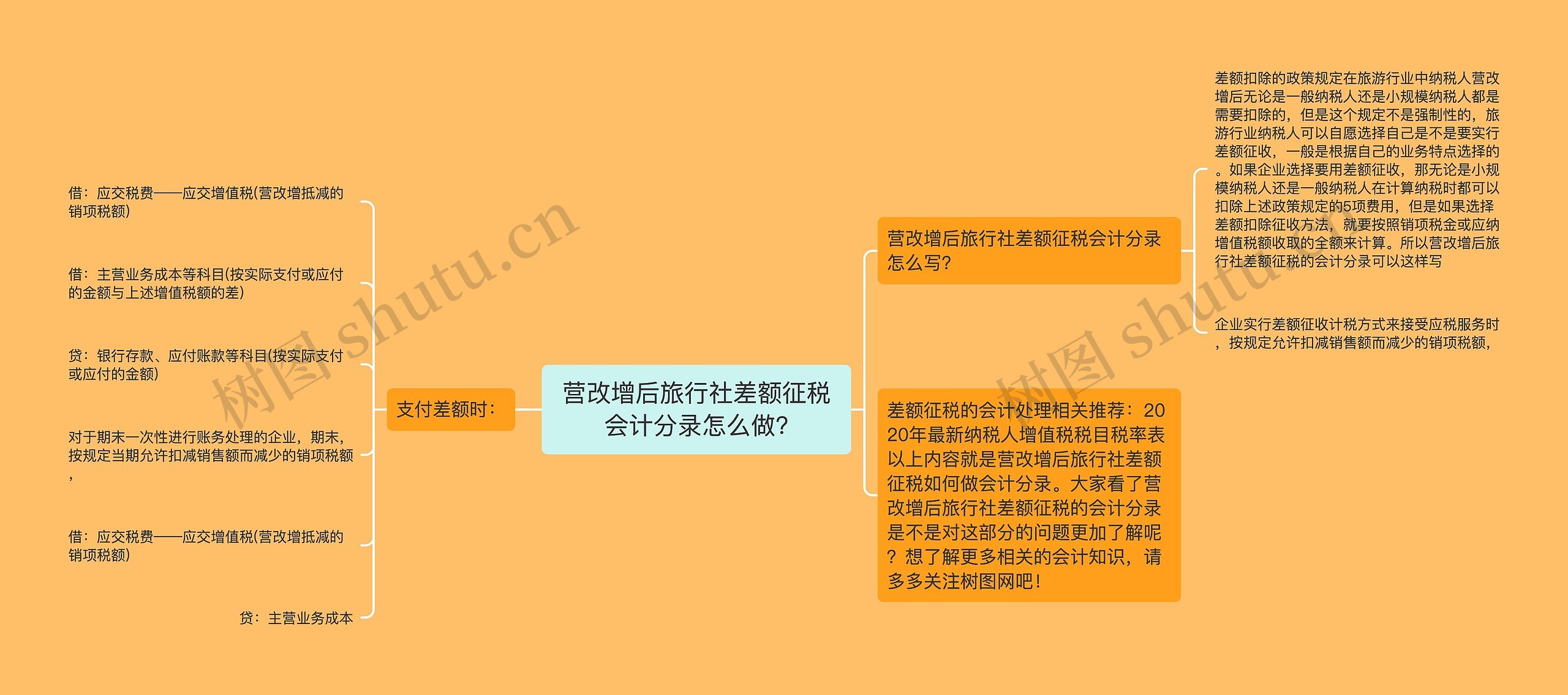 营改增后旅行社差额征税会计分录怎么做?思维导图