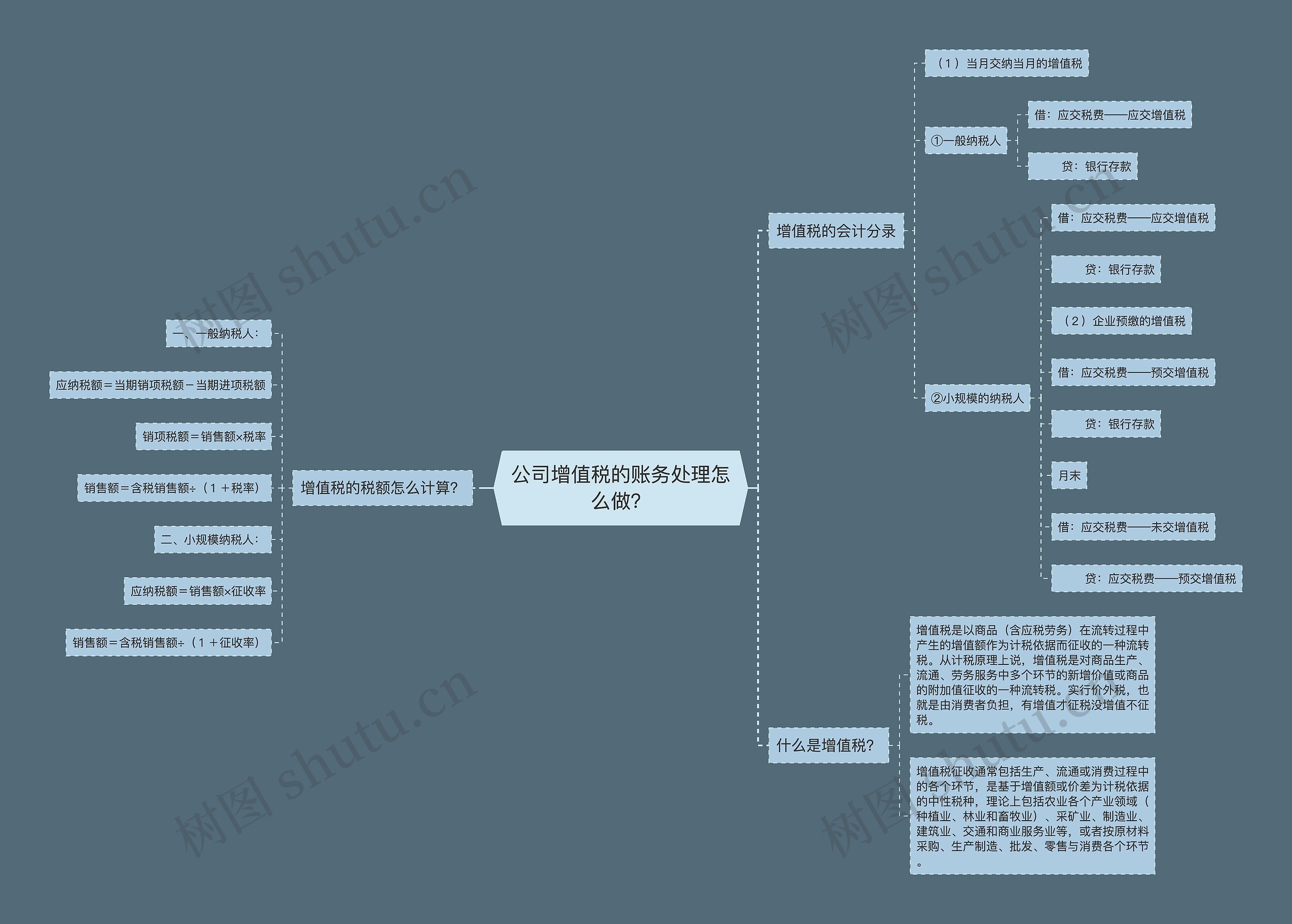 公司增值税的账务处理怎么做？思维导图