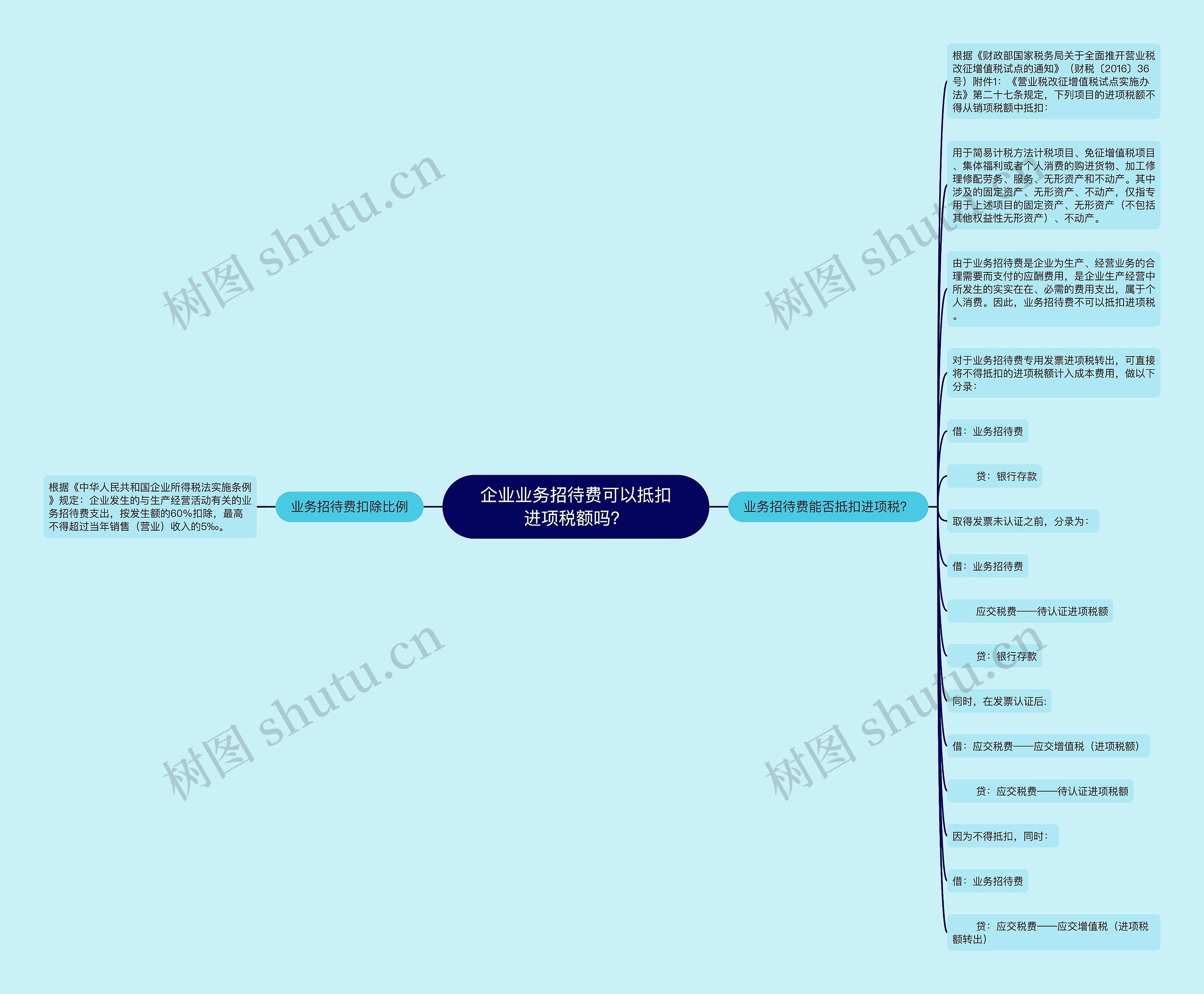 企业业务招待费可以抵扣进项税额吗？思维导图