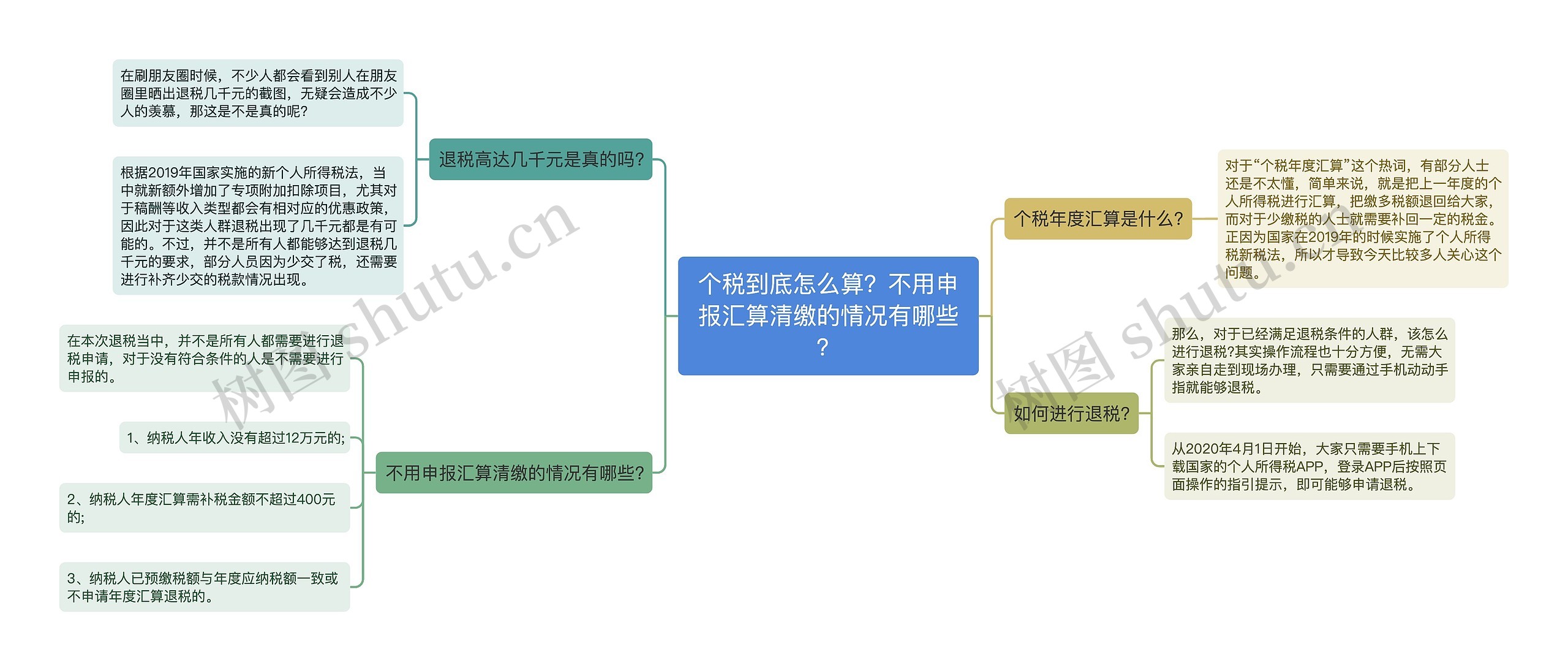 个税到底怎么算？不用申报汇算清缴的情况有哪些？思维导图