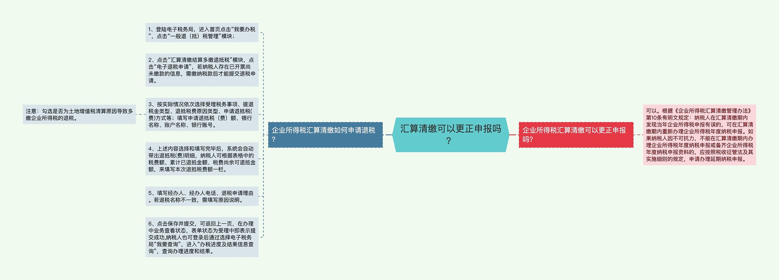 汇算清缴可以更正申报吗？思维导图