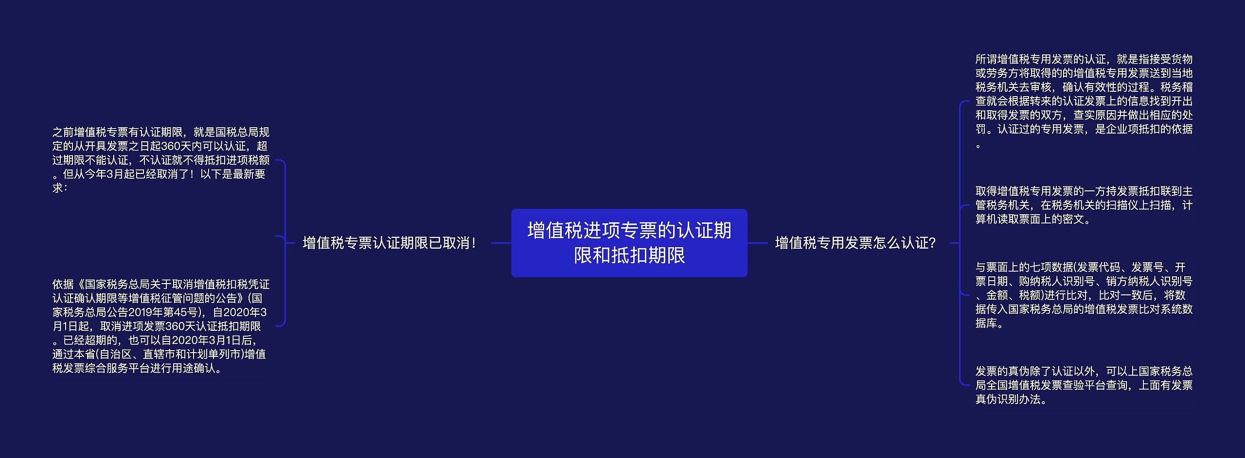 增值税进项专票的认证期限和抵扣期限思维导图