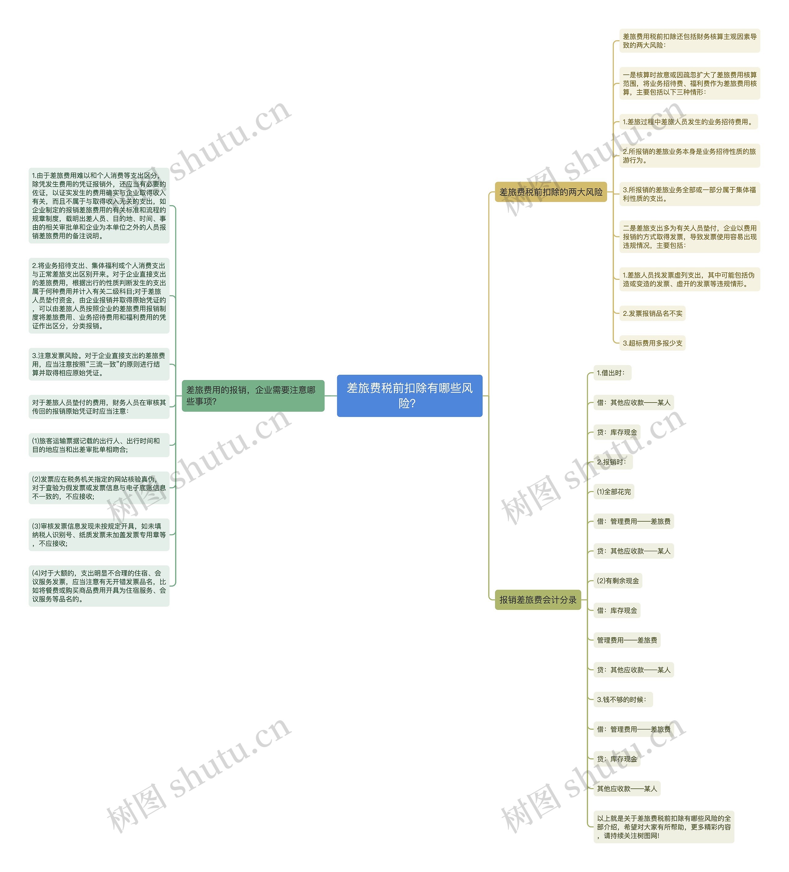 差旅费税前扣除有哪些风险？思维导图