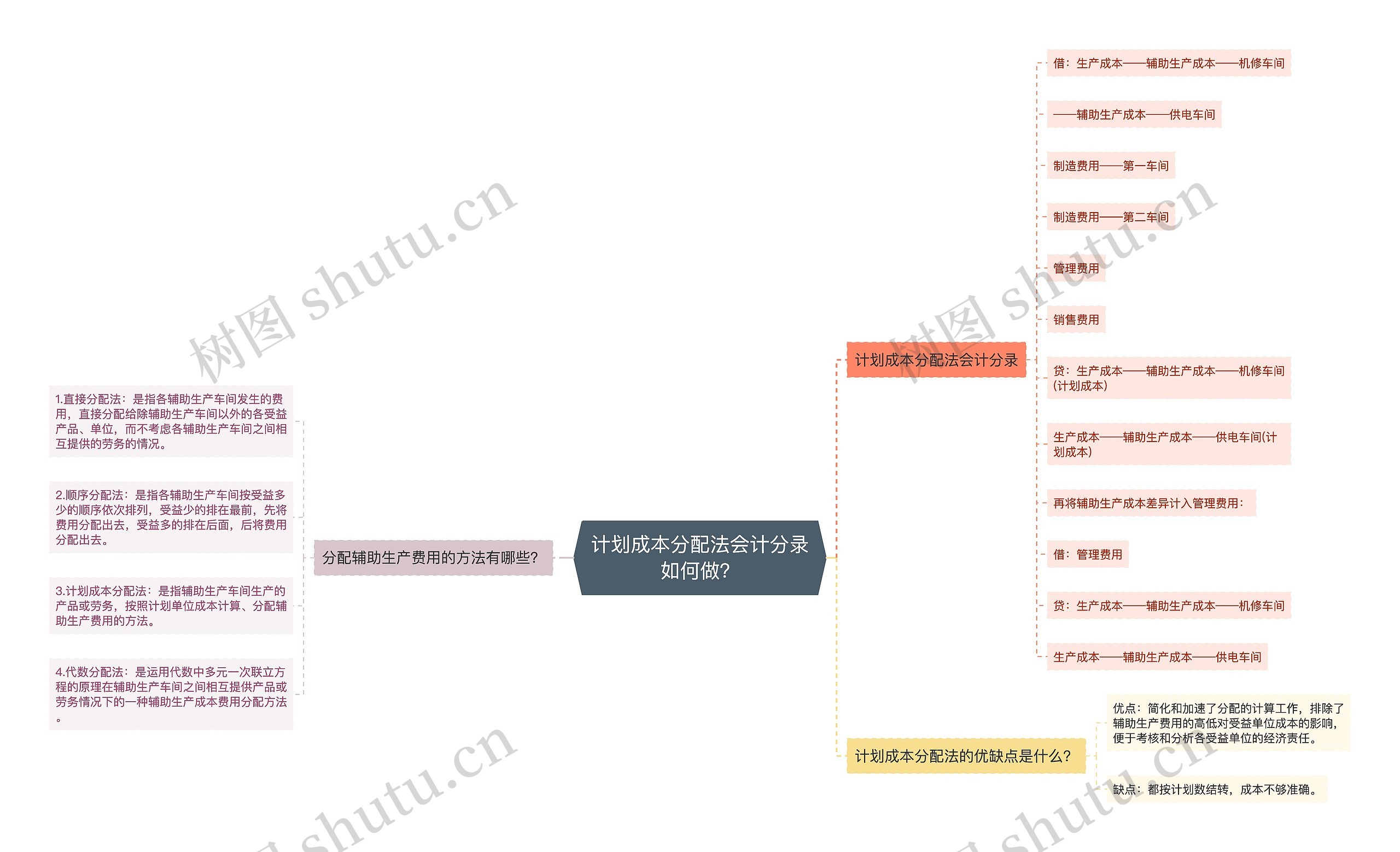 计划成本分配法会计分录如何做？思维导图