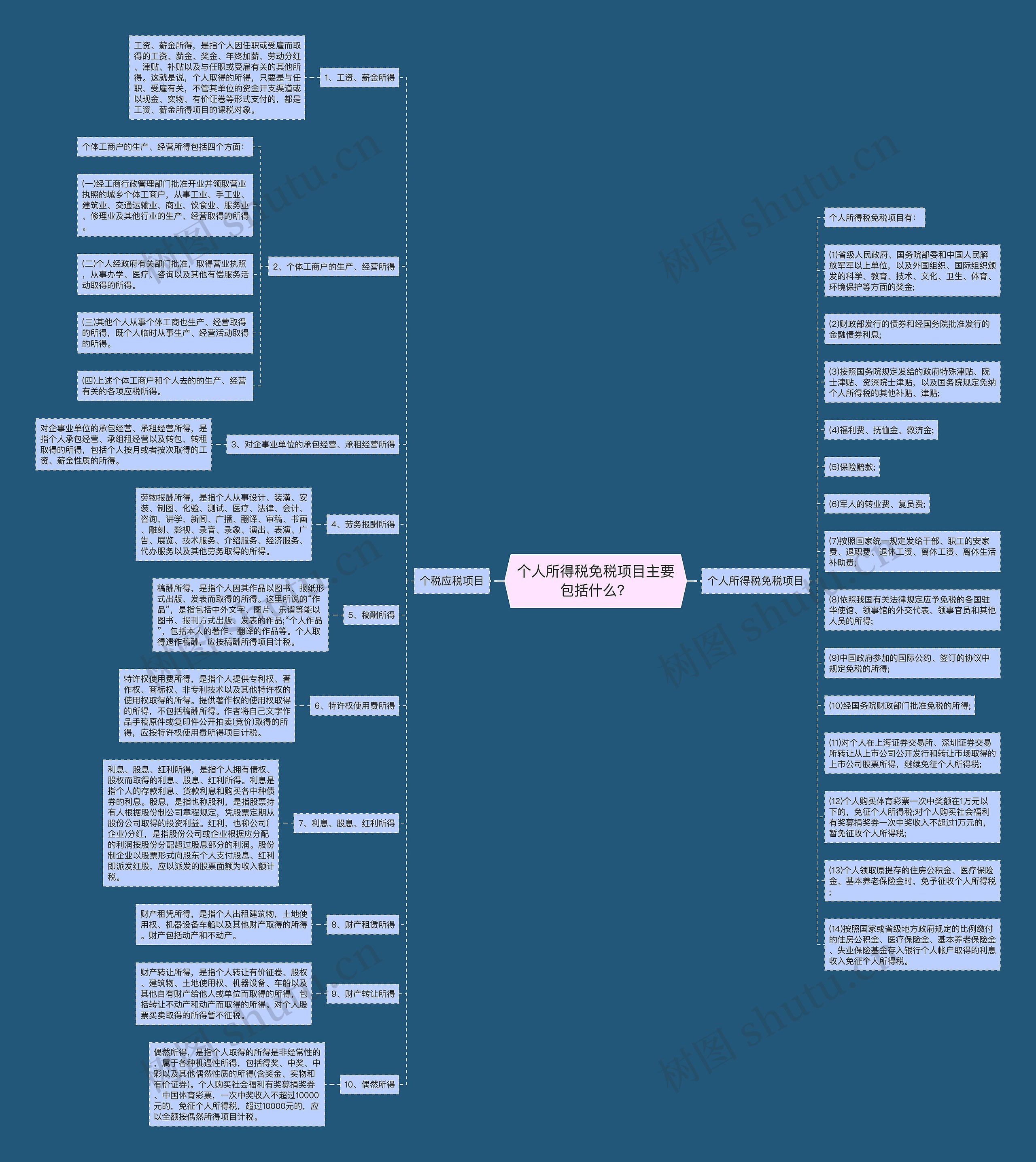 个人所得税免税项目主要包括什么？思维导图