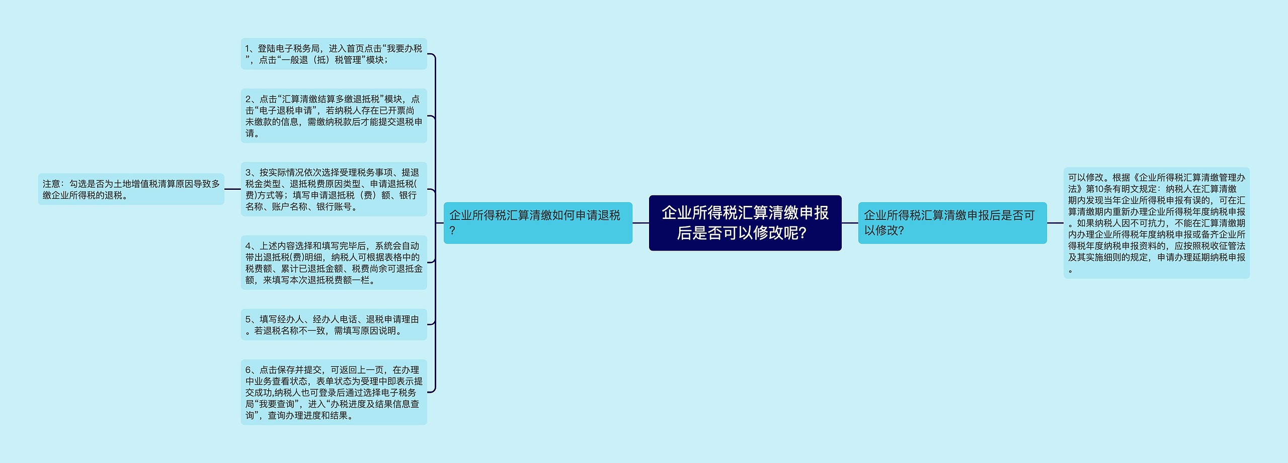 企业所得税汇算清缴申报后是否可以修改呢？