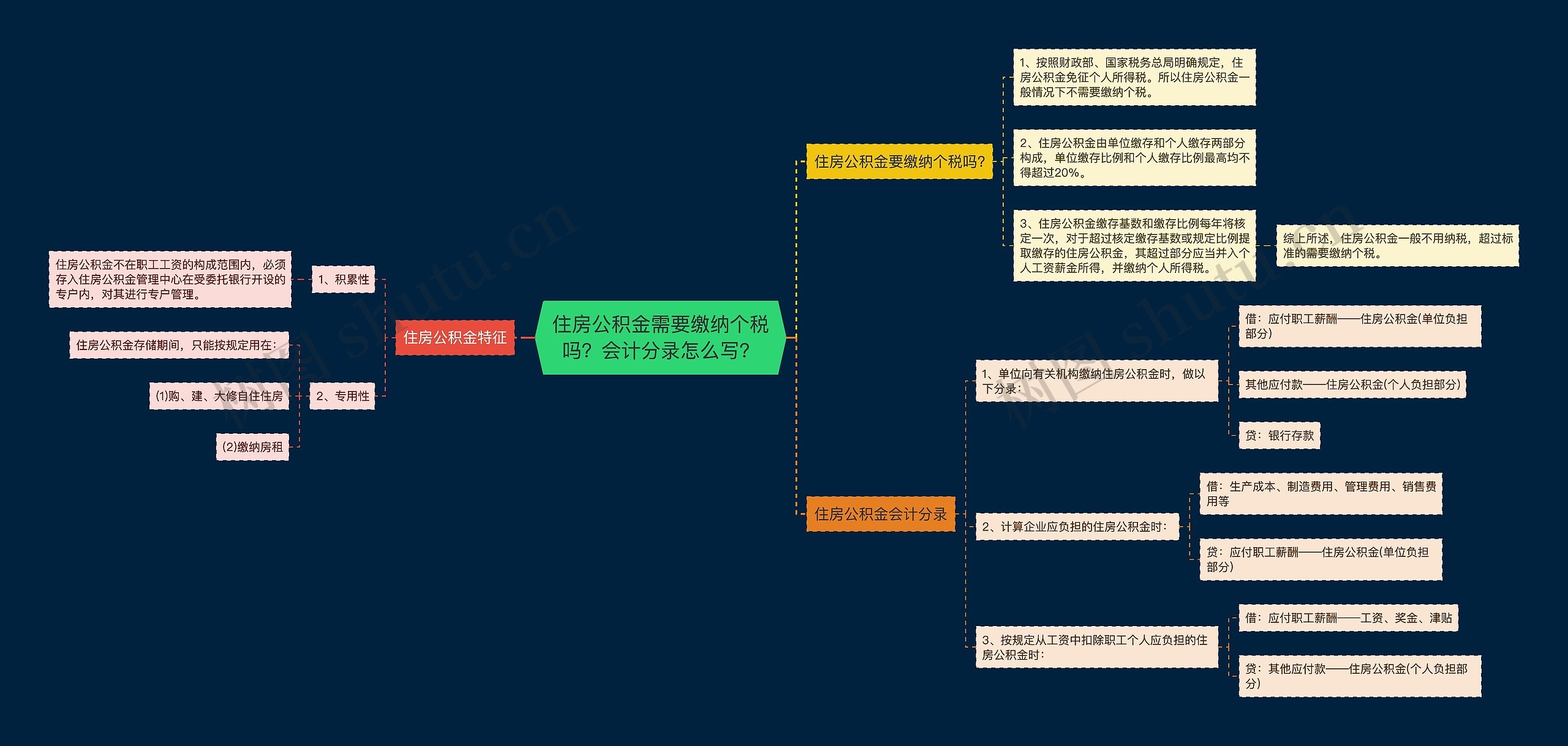 住房公积金需要缴纳个税吗？会计分录怎么写？思维导图