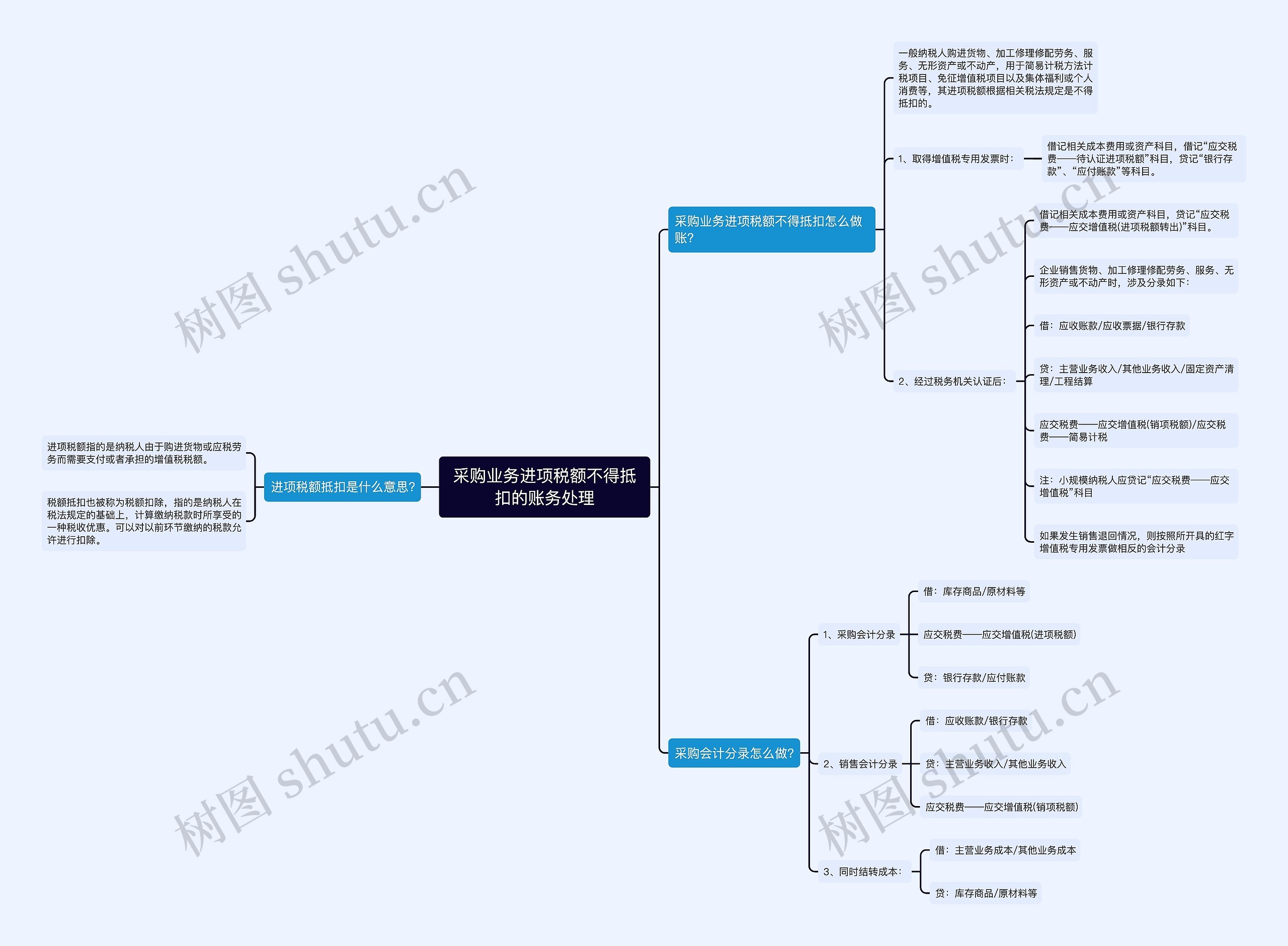 采购业务进项税额不得抵扣的账务处理思维导图