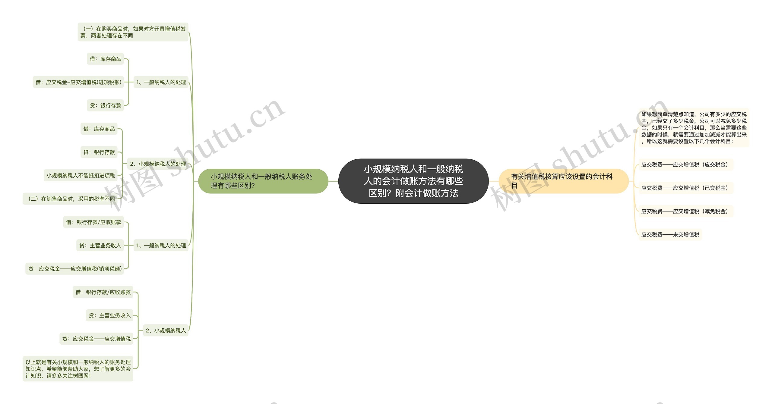 小规模纳税人和一般纳税人的会计做账方法有哪些区别？附会计做账方法思维导图