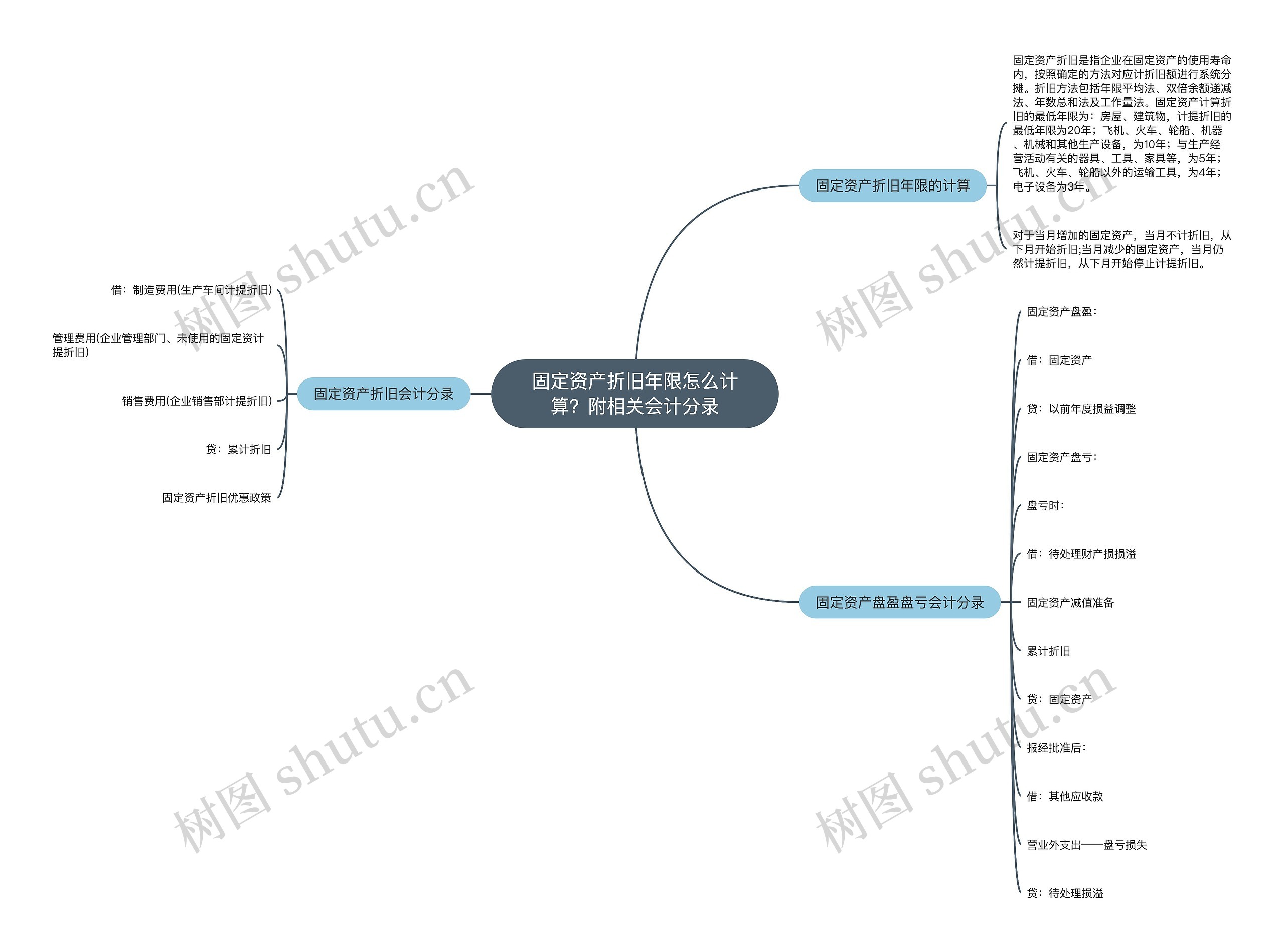 固定资产折旧年限怎么计算？附相关会计分录思维导图