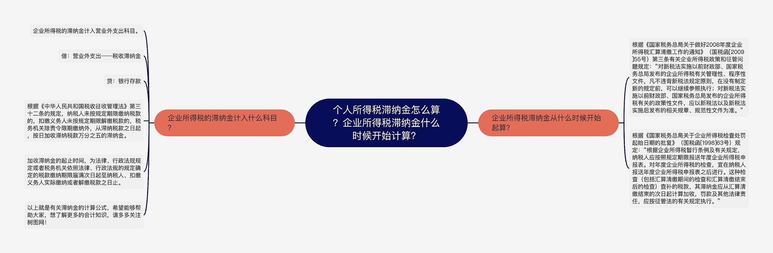 个人所得税滞纳金怎么算？企业所得税滞纳金什么时候开始计算？思维导图