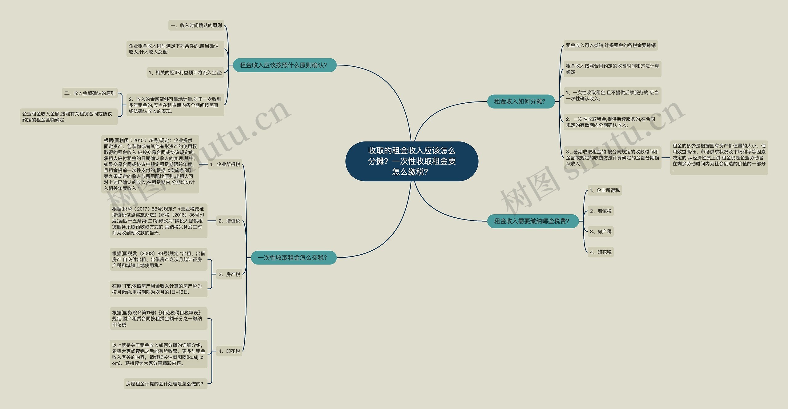 收取的租金收入应该怎么分摊？一次性收取租金要怎么缴税？思维导图