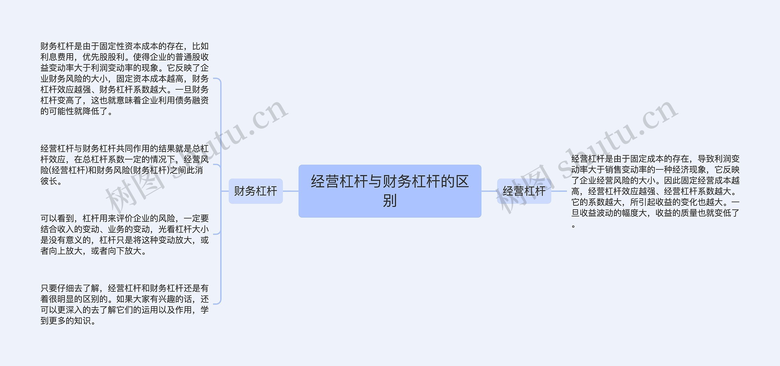 经营杠杆与财务杠杆的区别思维导图