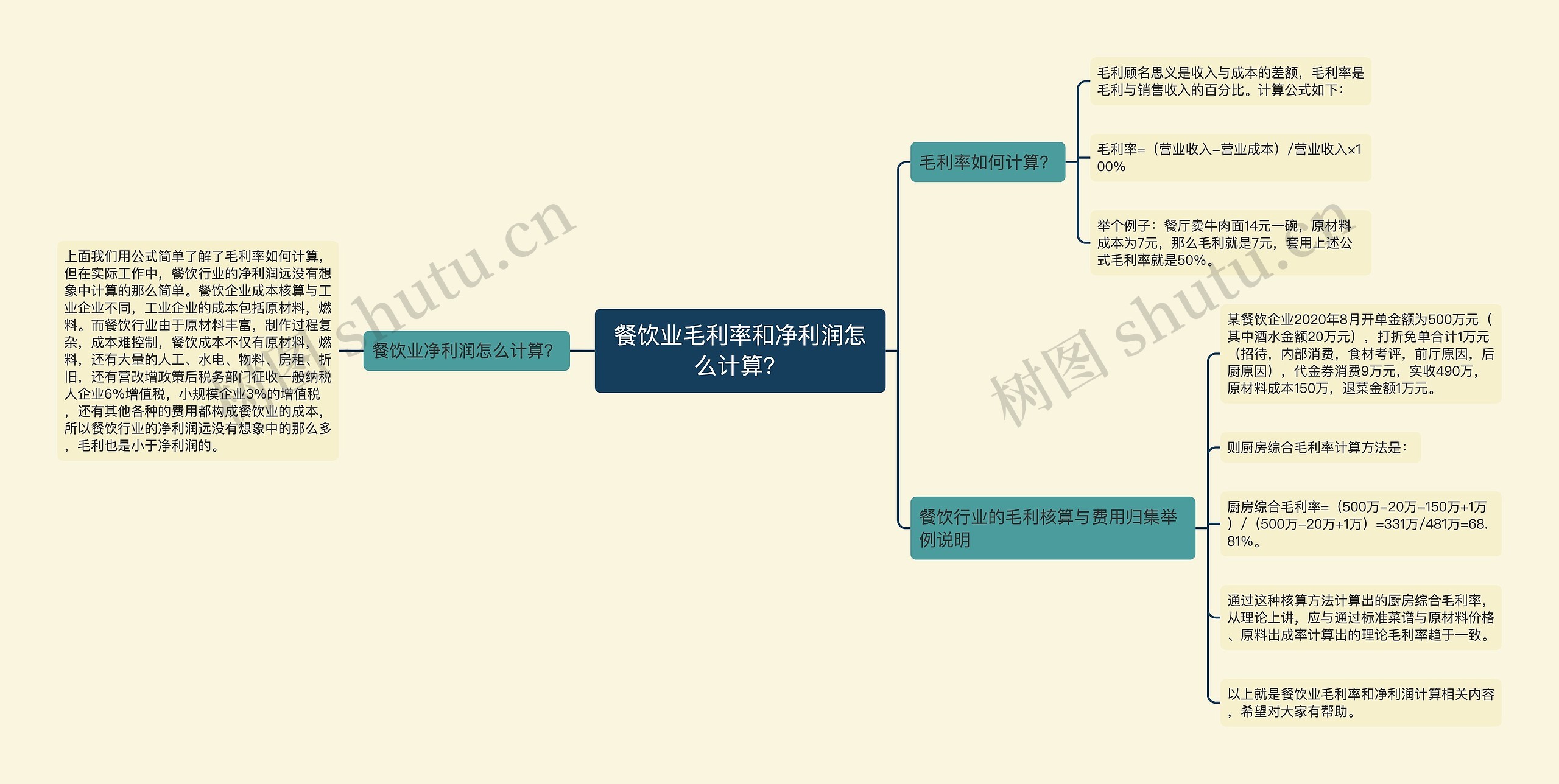 餐饮业毛利率和净利润怎么计算？思维导图