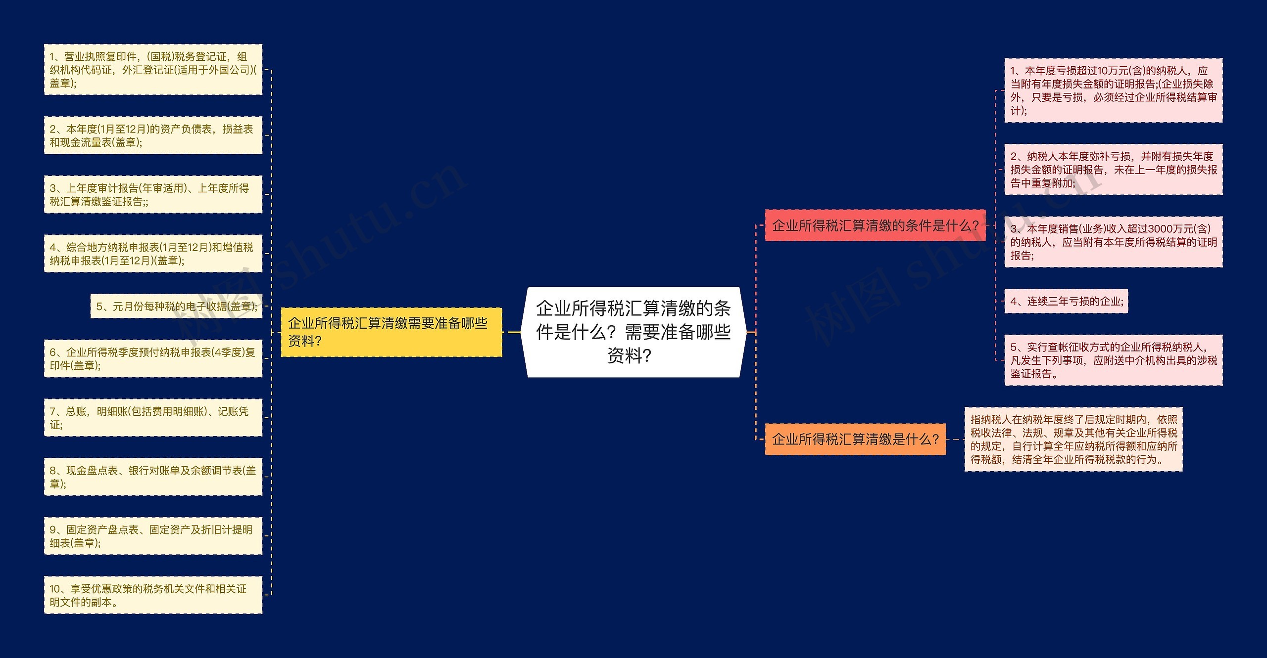 企业所得税汇算清缴的条件是什么？需要准备哪些资料？思维导图