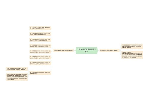 个税年度汇算清缴如何计算？