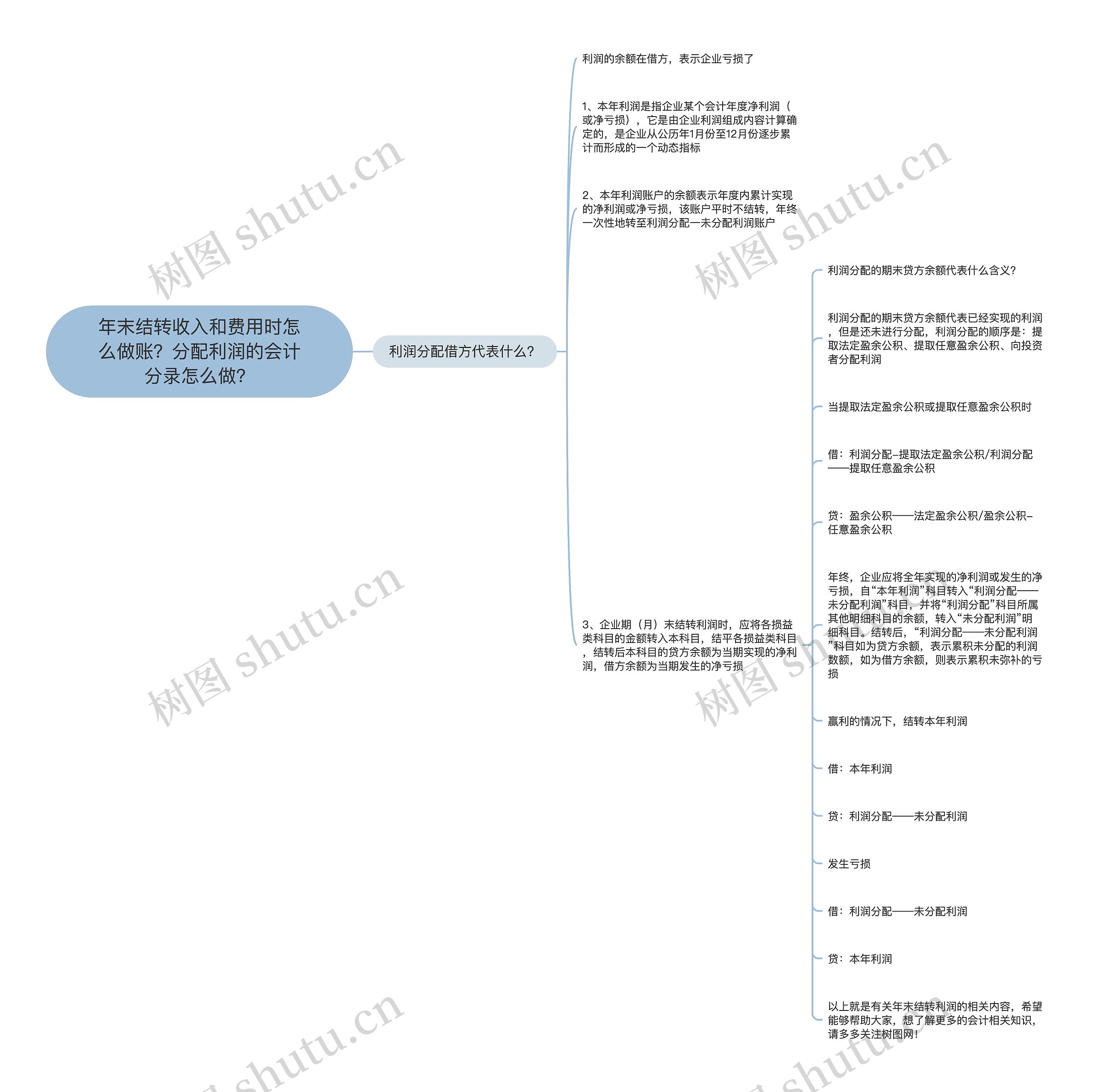 年末结转收入和费用时怎么做账？分配利润的会计分录怎么做？思维导图
