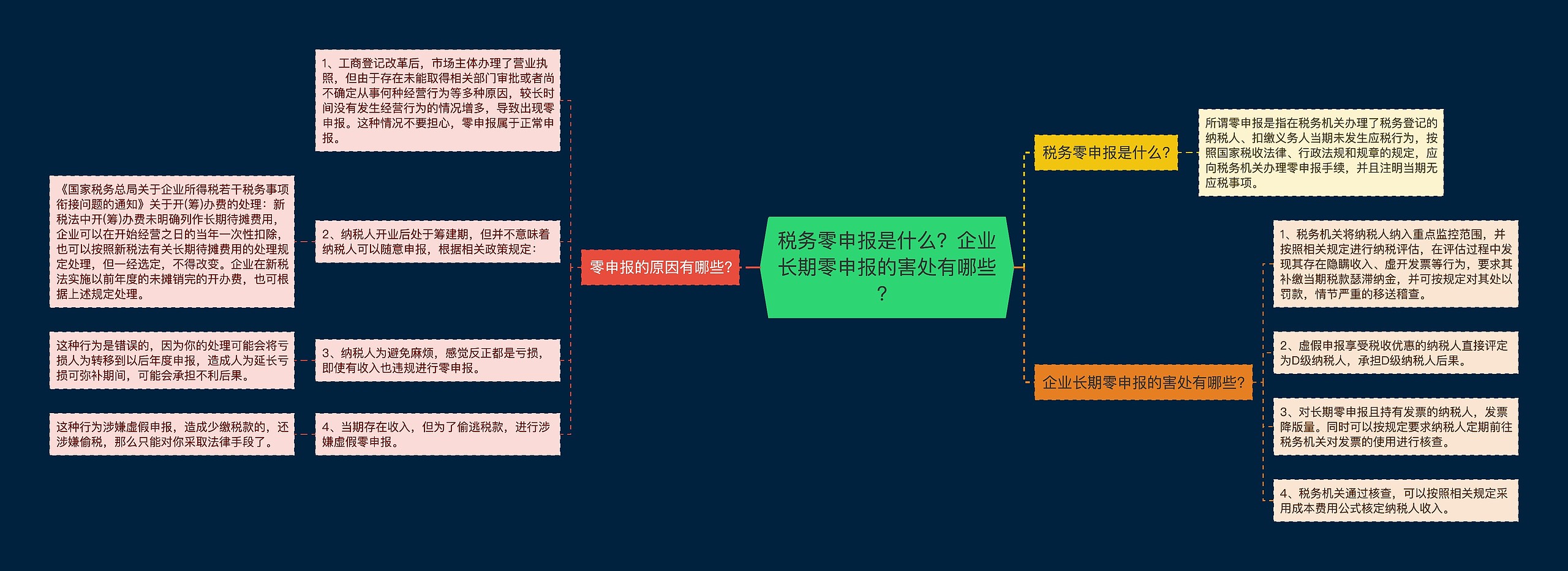 税务零申报是什么？企业长期零申报的害处有哪些？