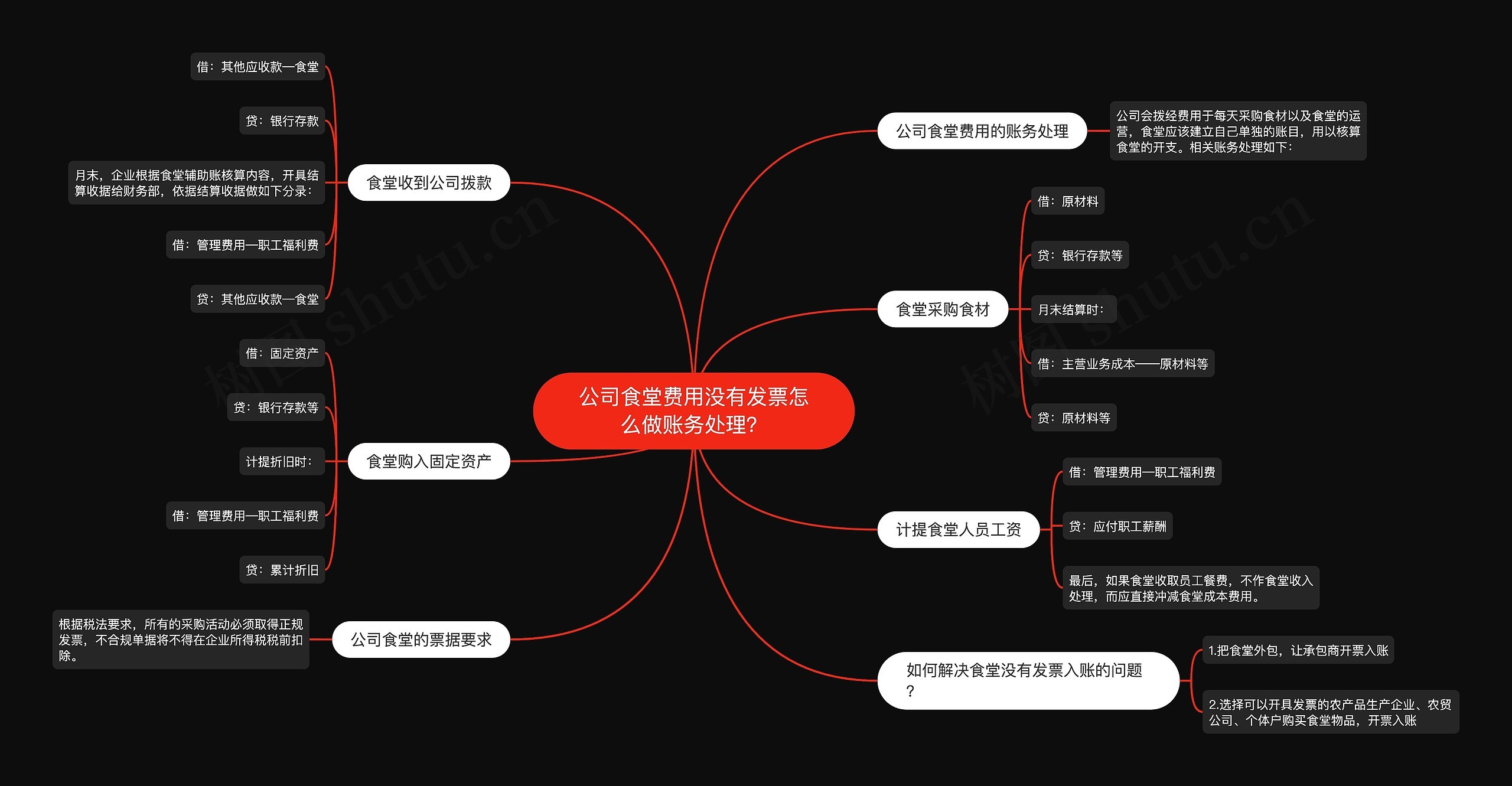 公司食堂费用没有发票怎么做账务处理？