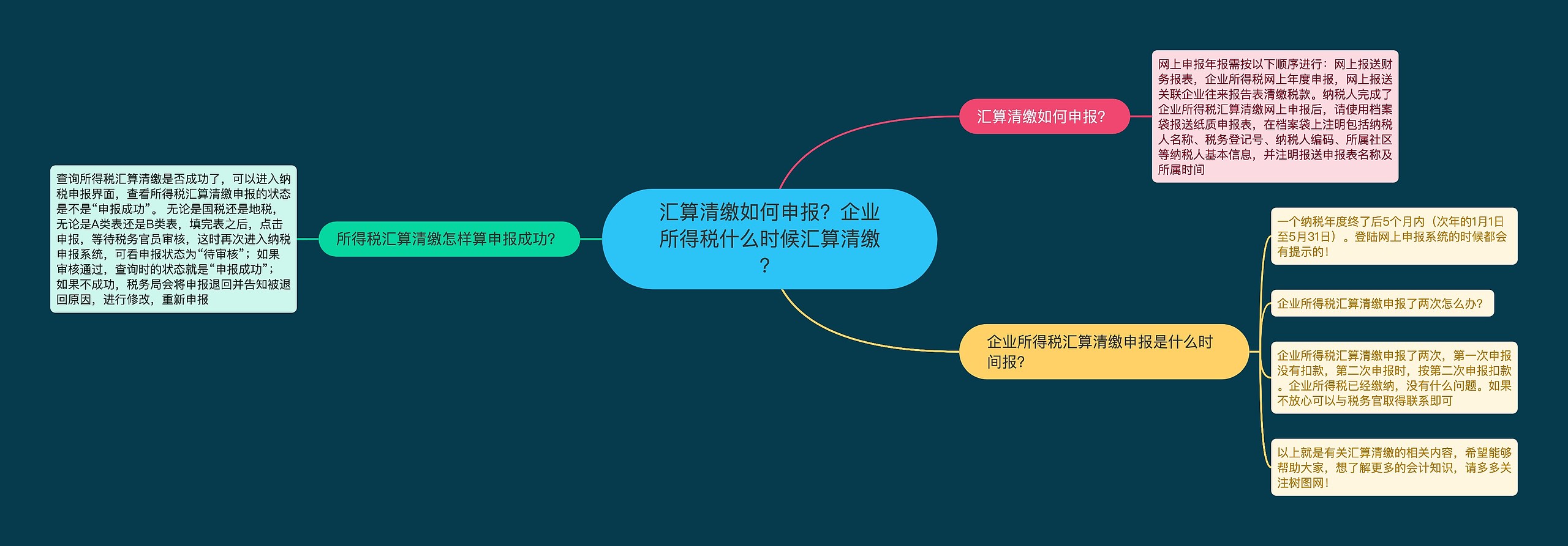 汇算清缴如何申报？企业所得税什么时候汇算清缴？思维导图