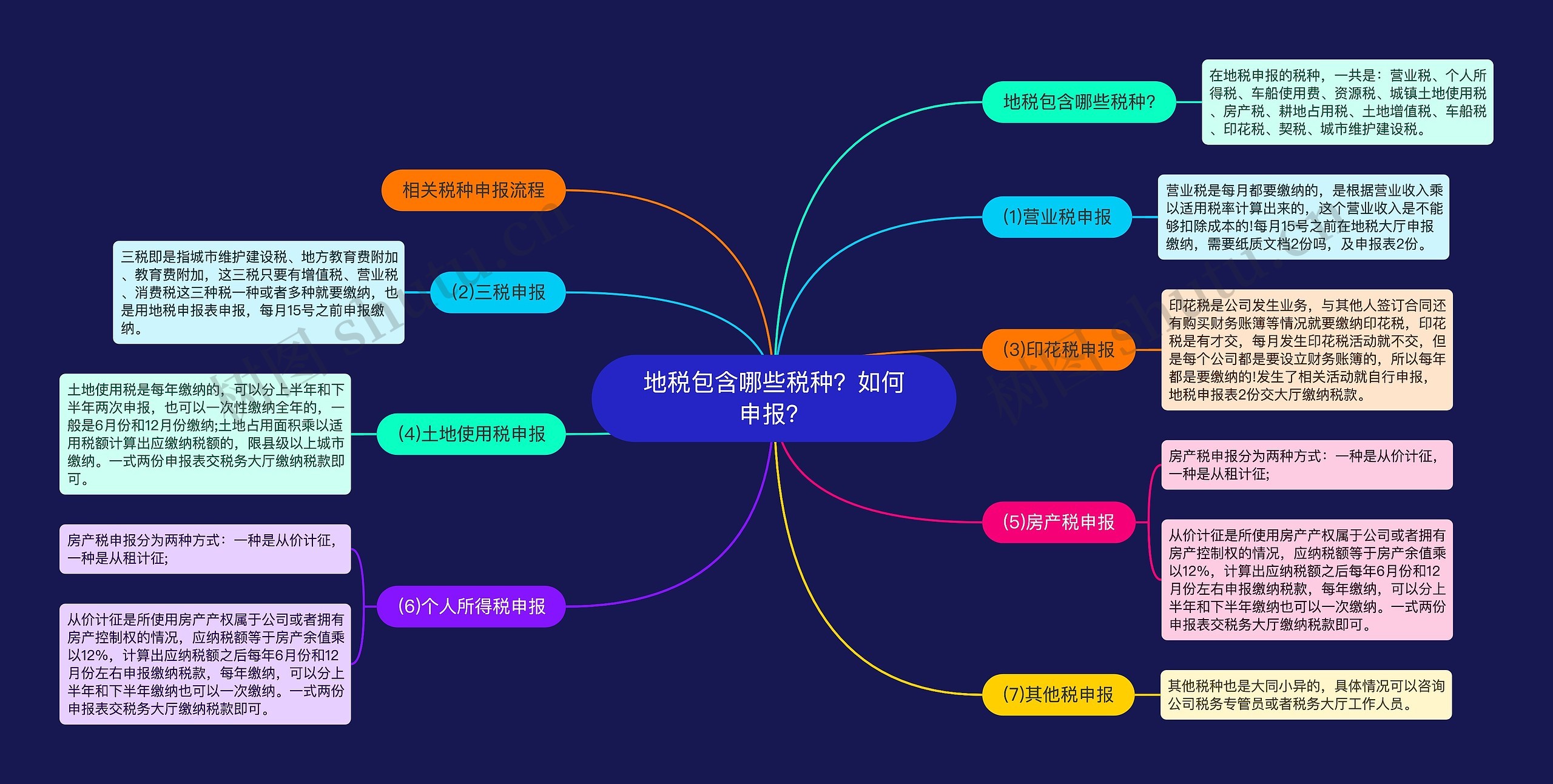 地税包含哪些税种？如何申报？思维导图