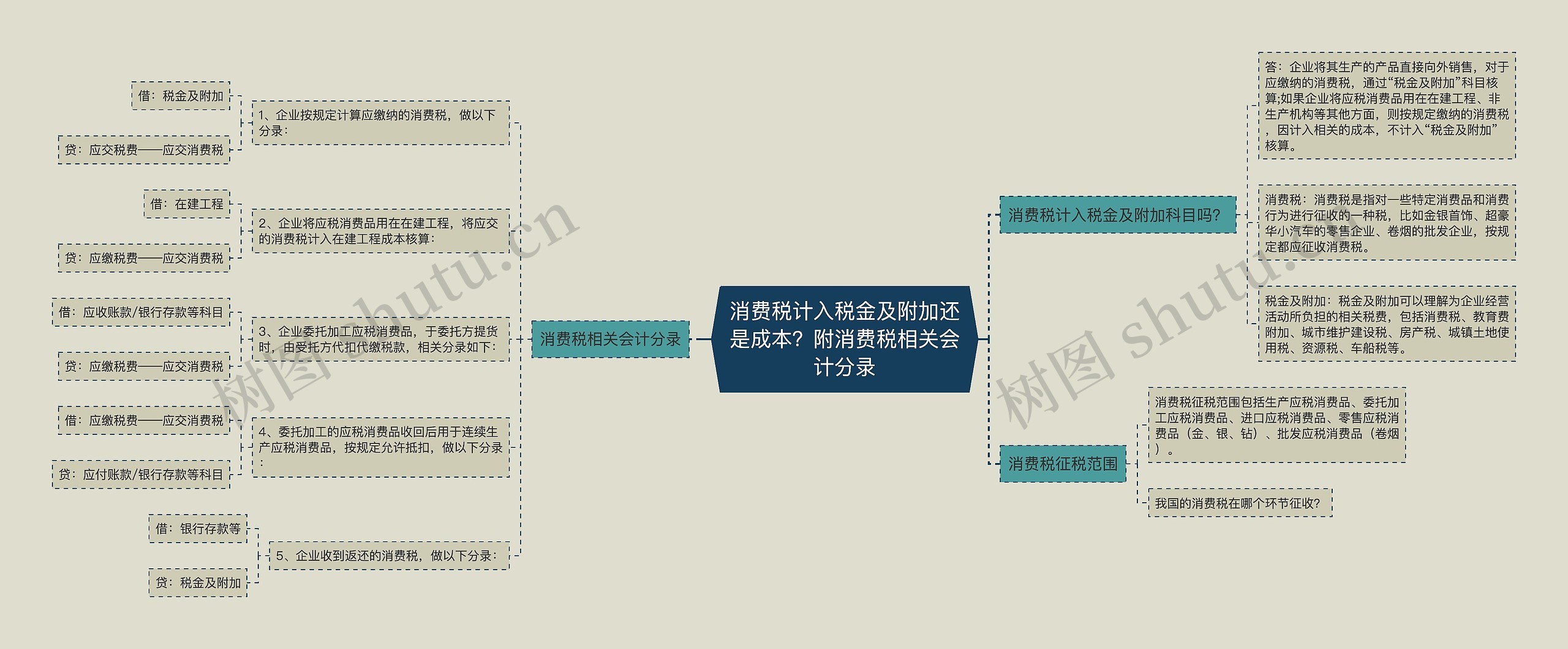 消费税计入税金及附加还是成本？附消费税相关会计分录