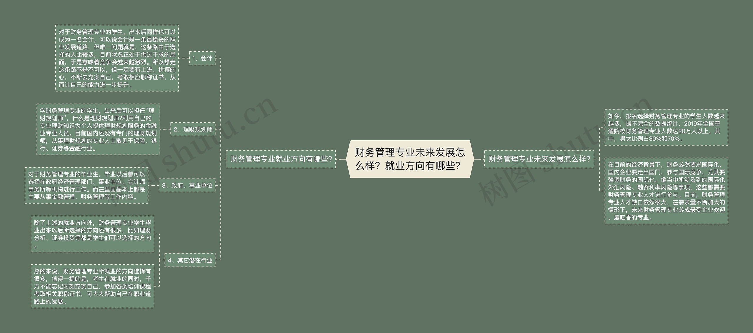 财务管理专业未来发展怎么样？就业方向有哪些？思维导图